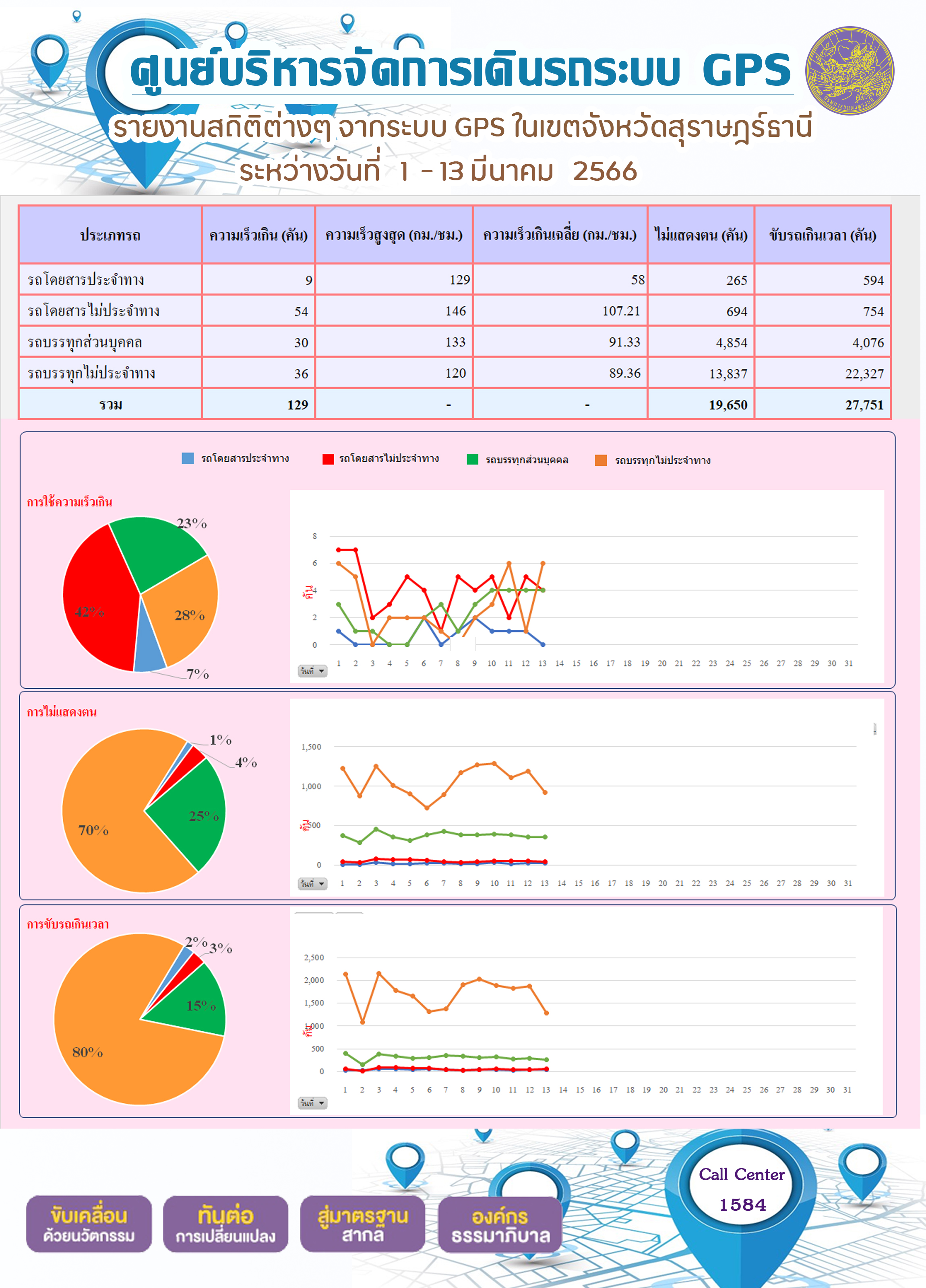 รายงานสถิติต่างๆ จากระบบ GPS ในเขตจังหวัดสุราษฎร์ธานี ระหว่างวันที่ 1-13 มีนาคม พ.ศ.2566