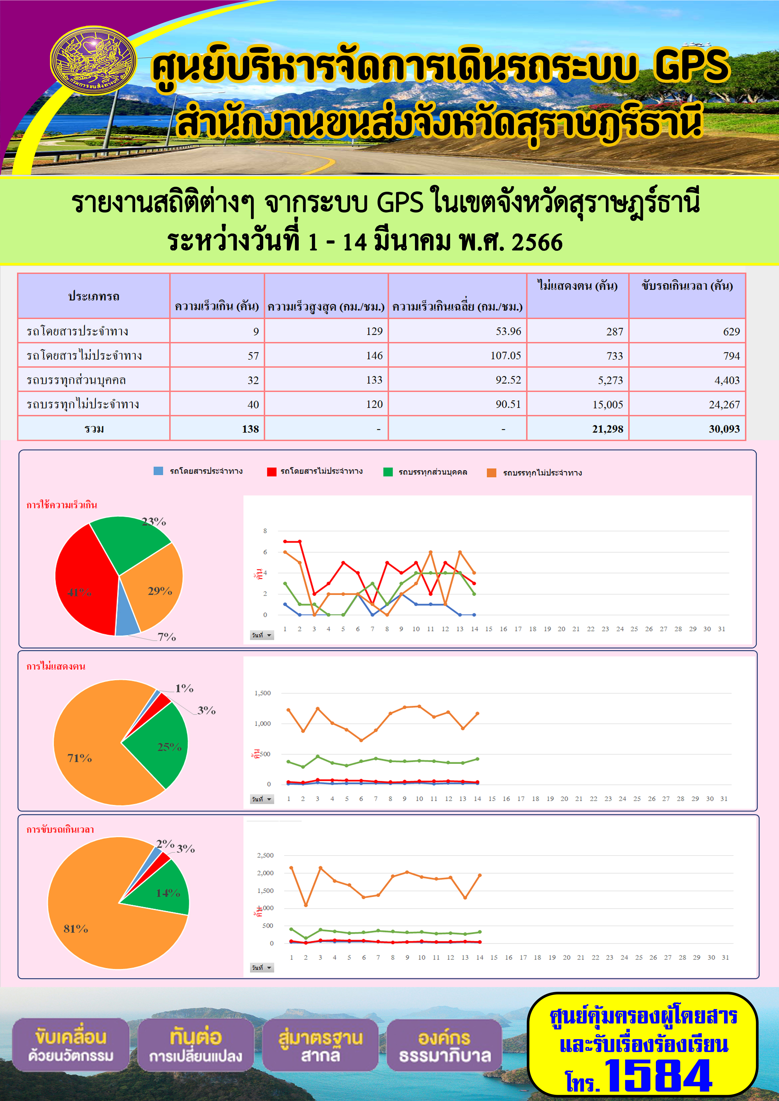 รายงานสถิติต่างๆ จากระบบ GPS ในเขตจังหวัดสุราษฎร์ธานี ระหว่างวันที่ 1-14 มีนาคม พ.ศ.2566