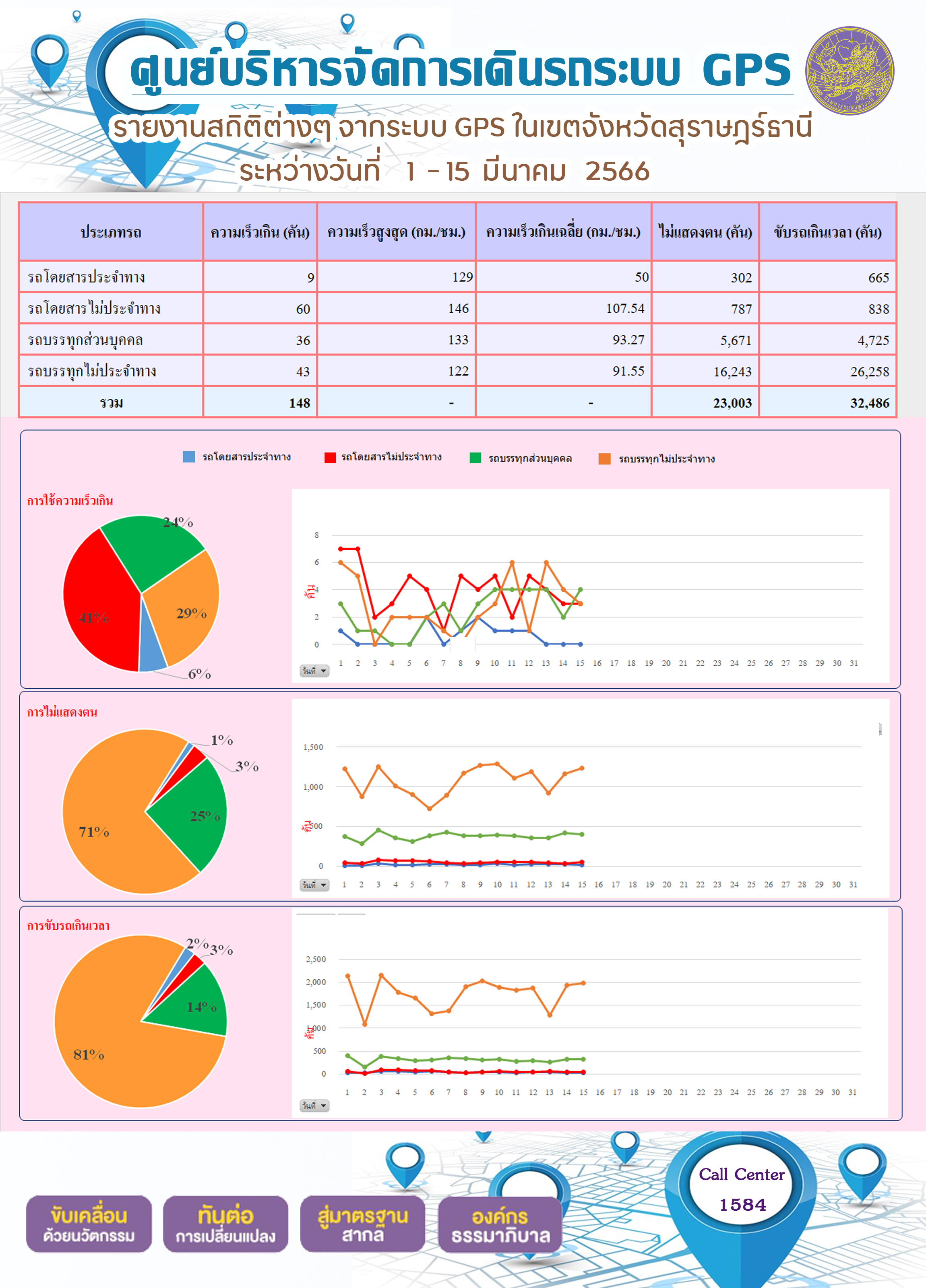 รายงานสถิติต่างๆ จากระบบ GPS ในเขตจังหวัดสุราษฎร์ธานี ระหว่างวันที่ 1-15 มีนาคม พ.ศ.2566