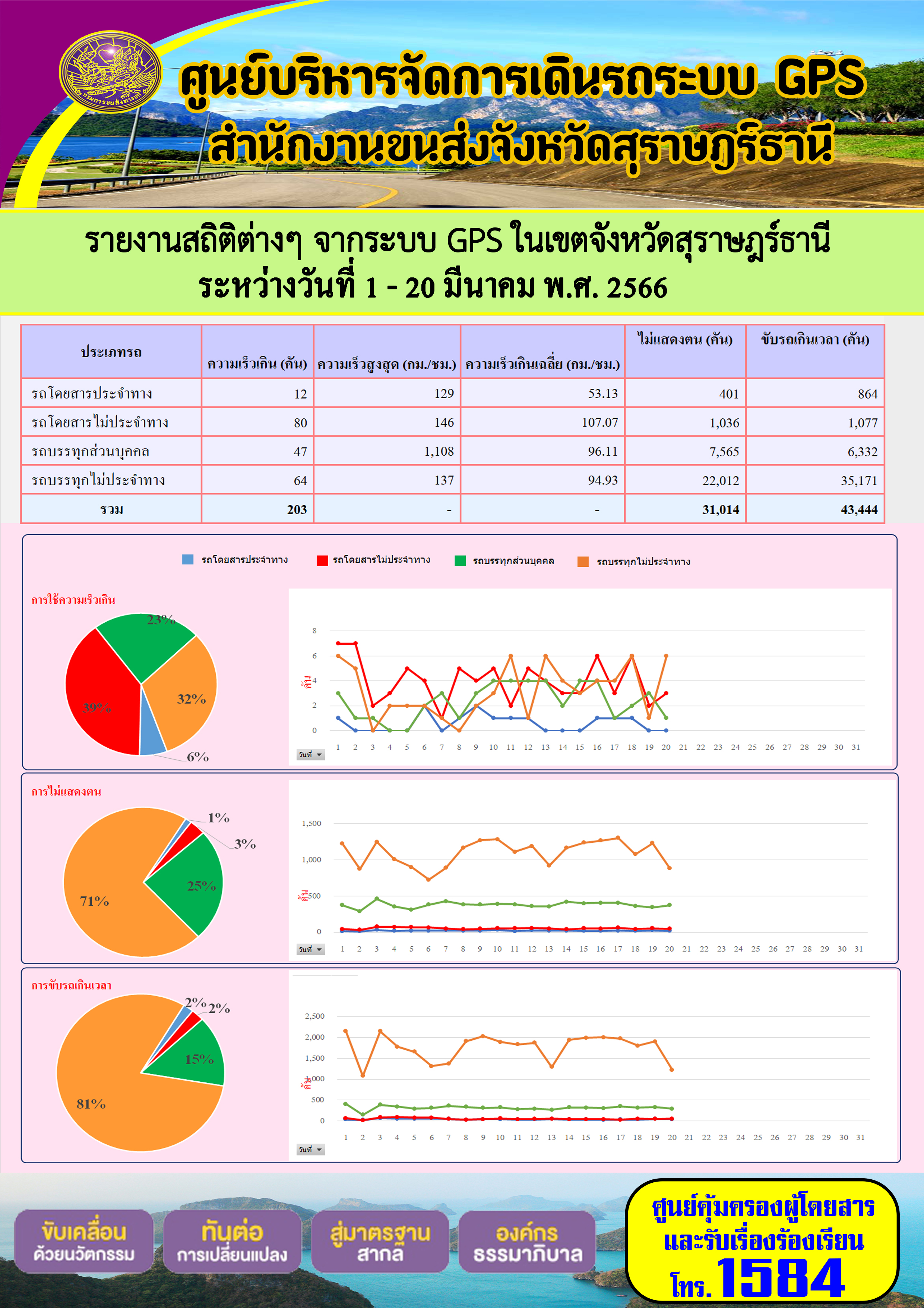 รายงานสถิติต่างๆ จากระบบ GPS ในเขตจังหวัดสุราษฎร์ธานี ระหว่างวันที่ 1-18 มีนาคม พ.ศ.2566