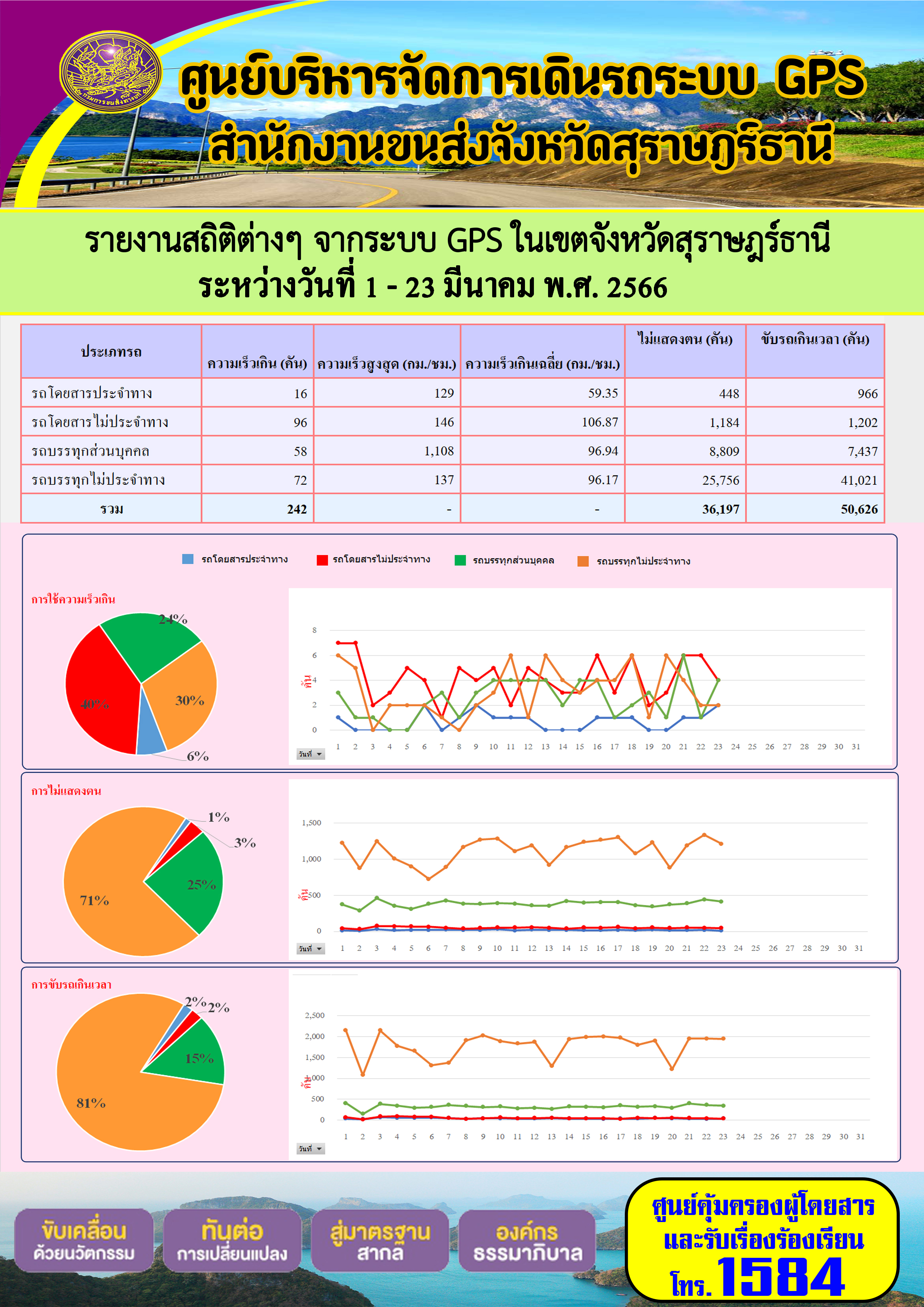  รายงานสถิติต่างๆ จากระบบ GPS ในเขตจังหวัดสุราษฎร์ธานี ระหว่างวันที่ 1-24 มีนาคม พ.ศ.2566