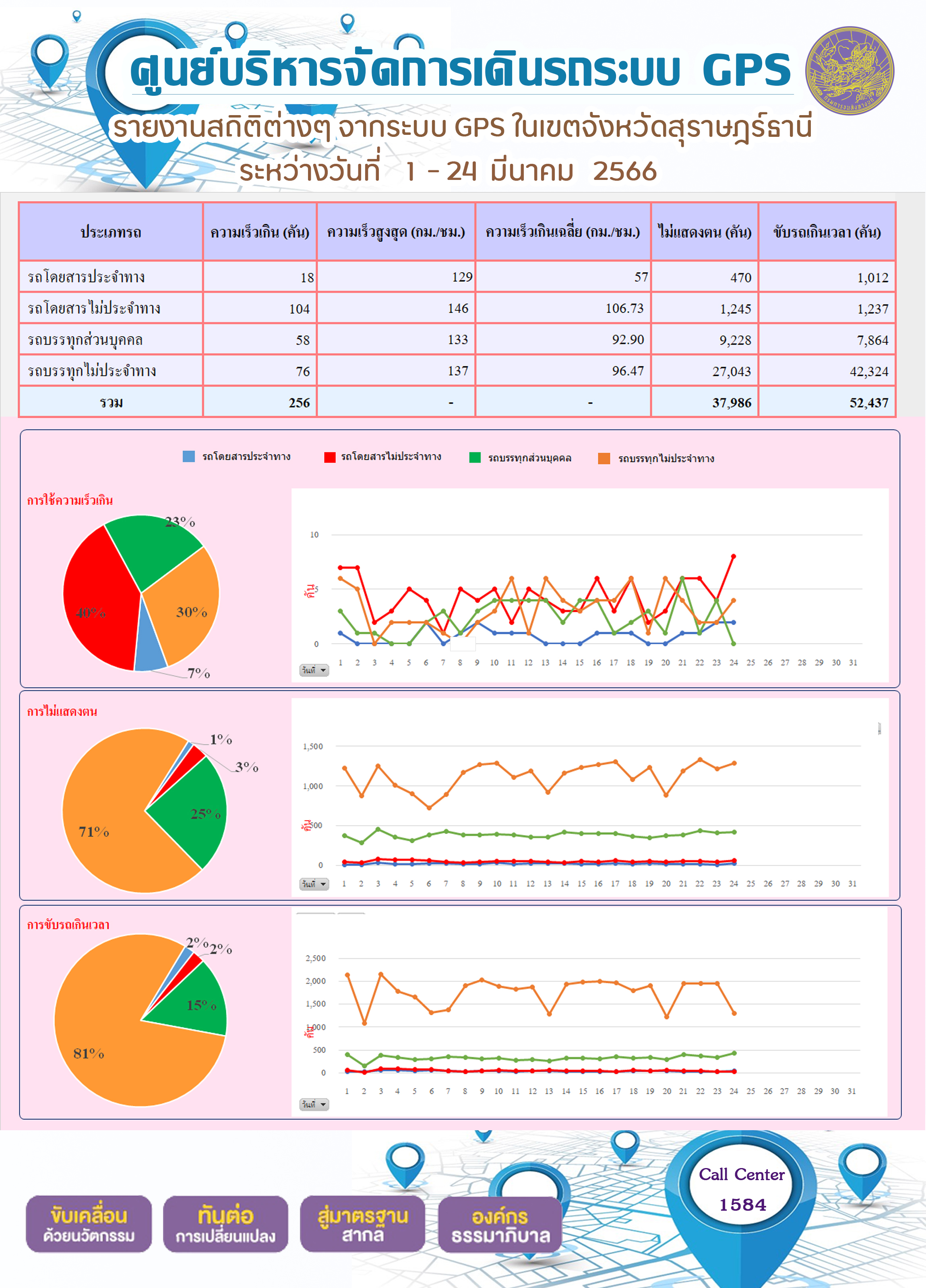 รายงานสถิติต่างๆ จากระบบ GPS ในเขตจังหวัดสุราษฎร์ธานี ระหว่างวันที่ 1-24 มีนาคม พ.ศ.2566