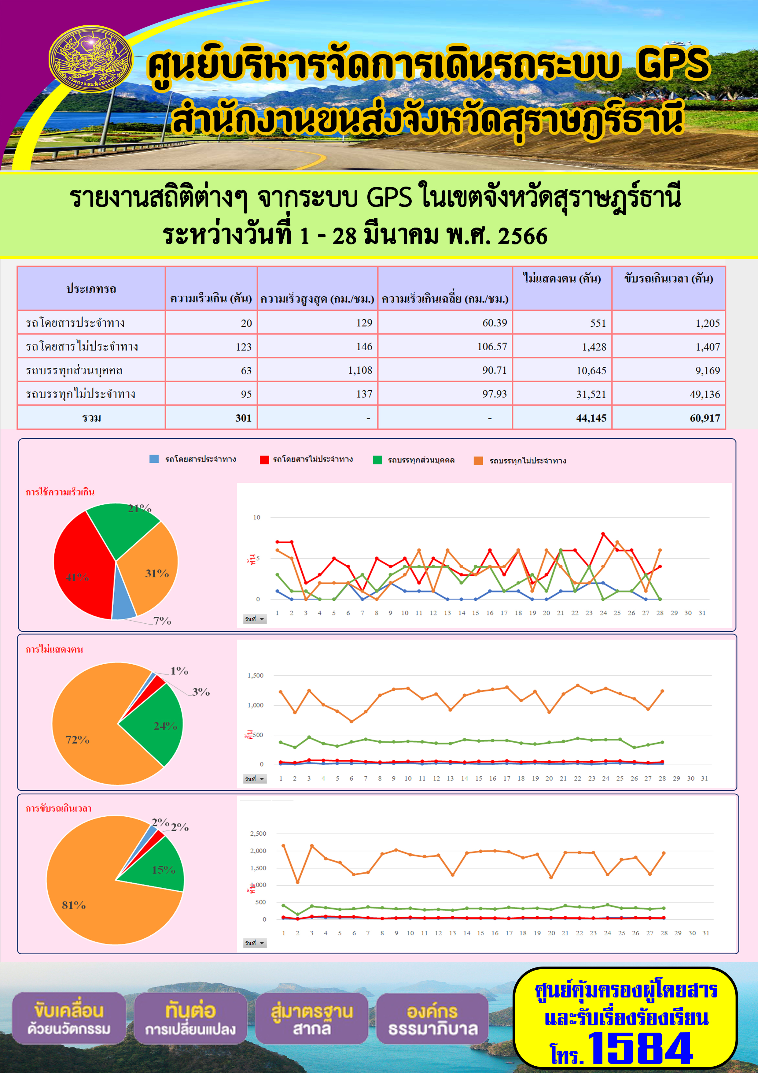  รายงานสถิติต่างๆ จากระบบ GPS ในเขตจังหวัดสุราษฎร์ธานี ระหว่างวันที่ 1-28 มีนาคม พ.ศ.2566