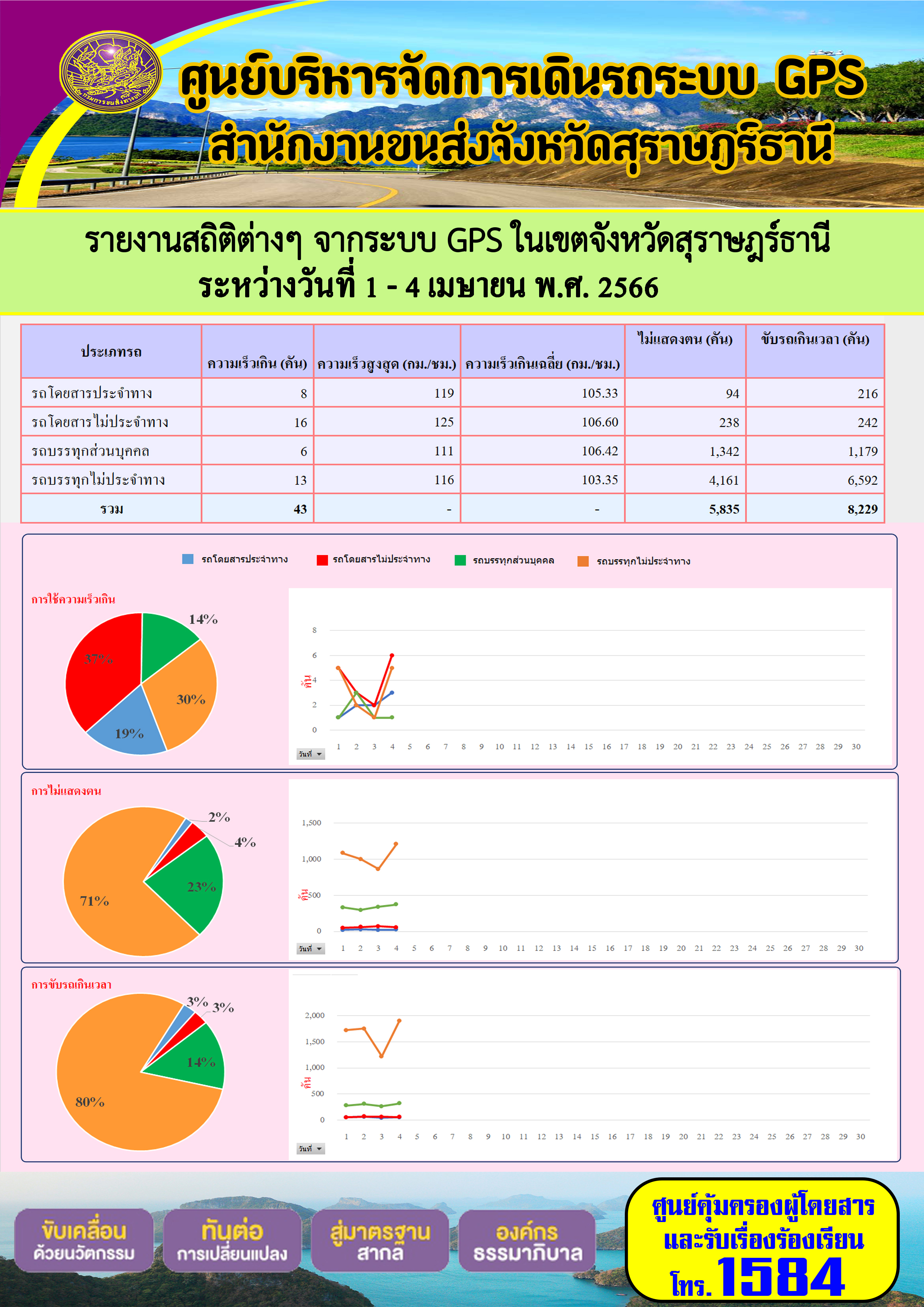 รายงานสถิติต่างๆ จากระบบ GPS ในเขตจังหวัดสุราษฎร์ธานี ประจำวันที่ 1-4 เมษายน 2566