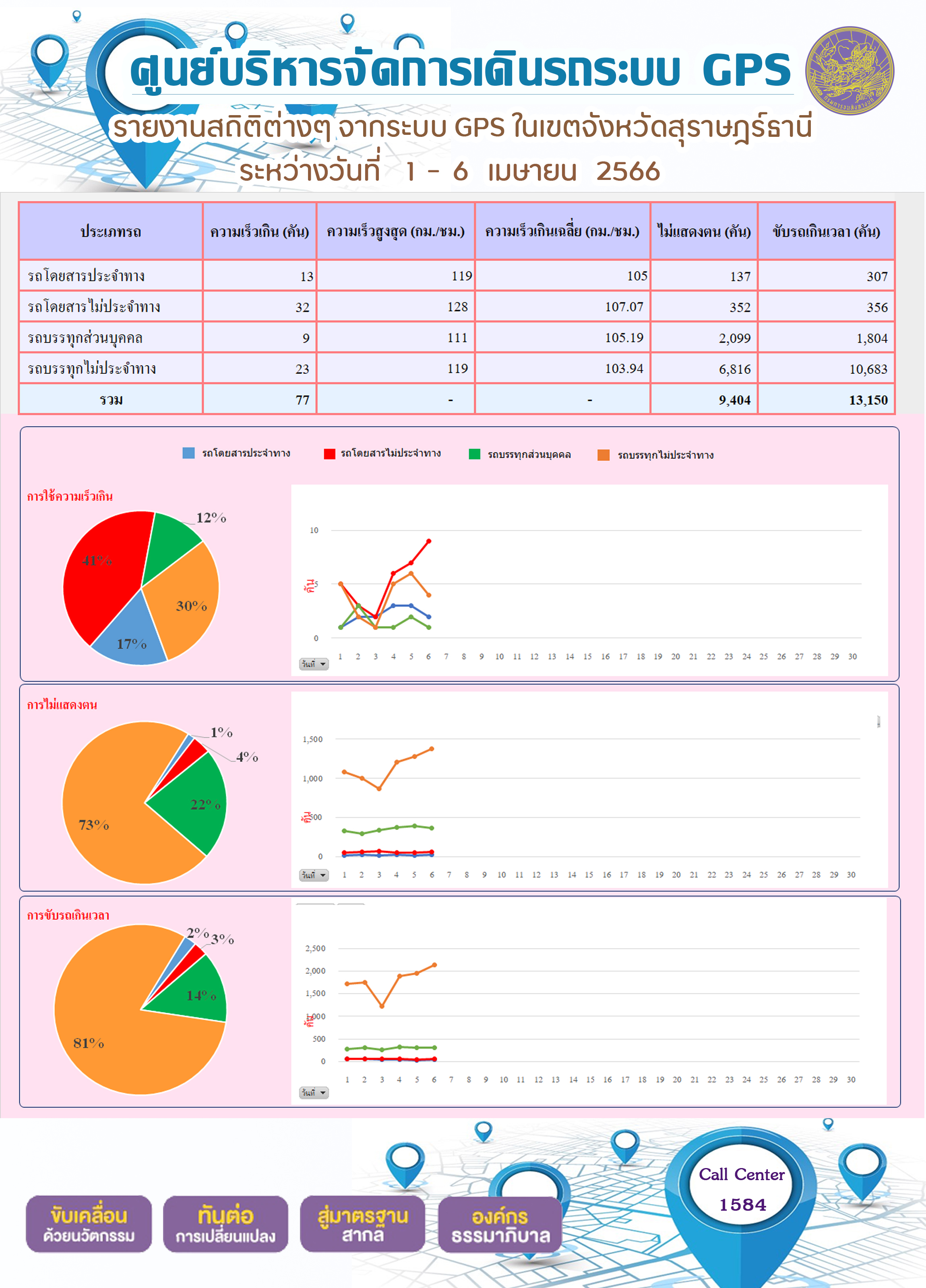 รายงานสถิติต่างๆ จากระบบ GPS ในเขตจังหวัดสุราษฎร์ธานี ประจำวันที่ 1-5 เมษายน  พ.ศ.2566