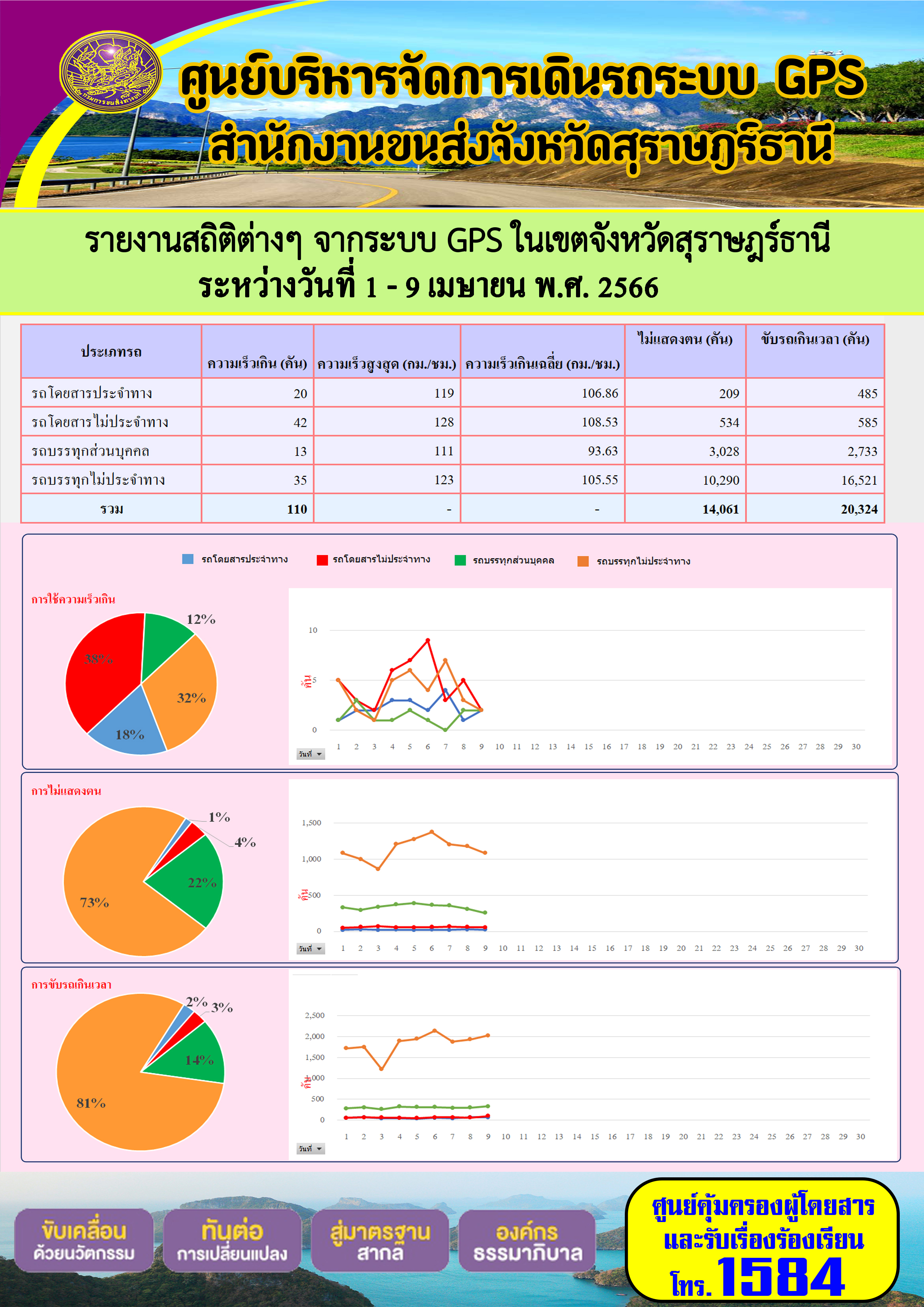 รายงานสถิติต่างๆ จากระบบ GPS ในเขตจังหวัดสุราษฎร์ธานี ระหว่างวันที่ 1-9 เมษายน พ.ศ.2566