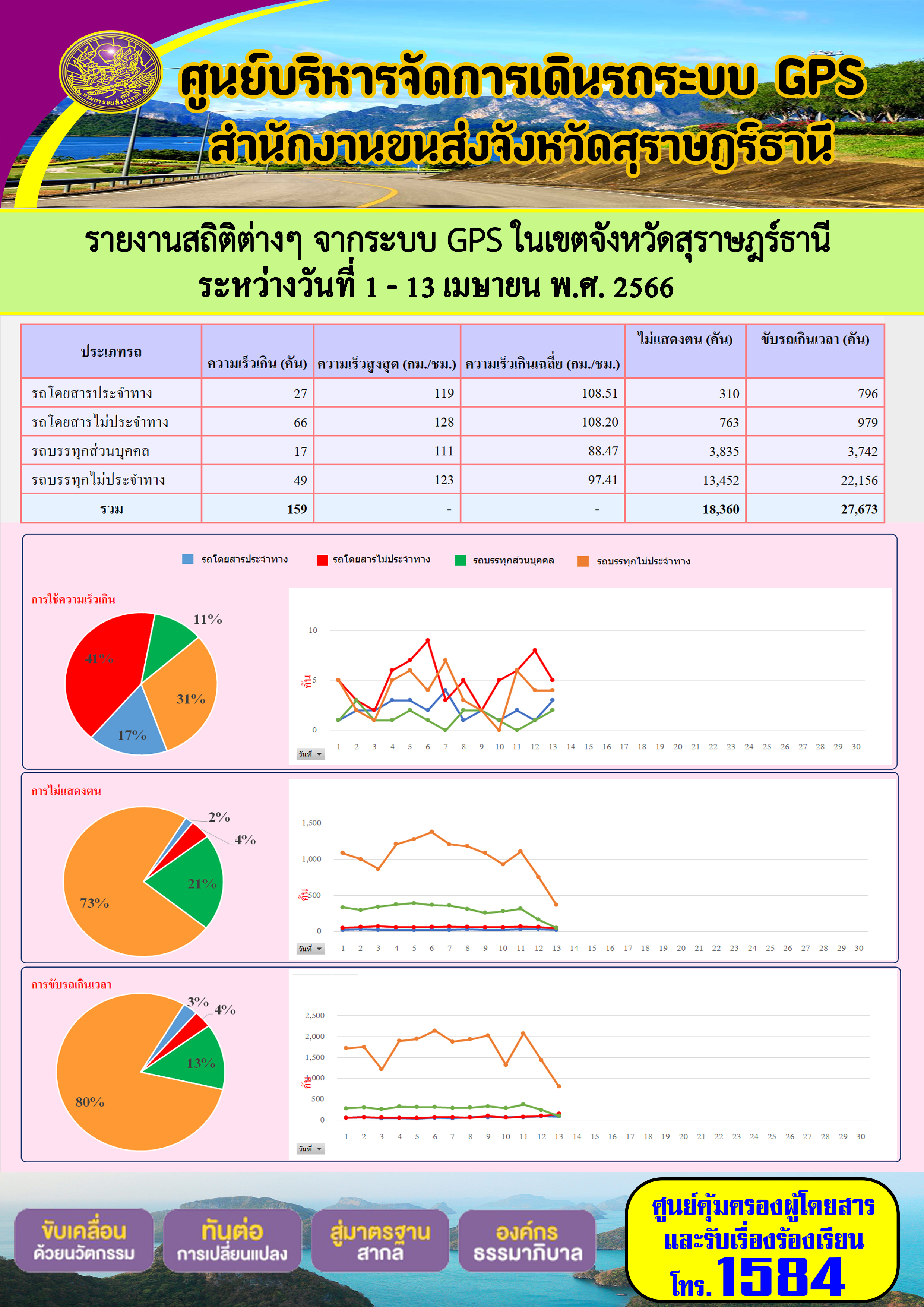 รายงานสถิติต่างๆ จากระบบ GPS ในเขตจังหวัดสุราษฎร์ธานี ประจำวันที่ 1-13 เมษายน 2566พ.ศ.2566