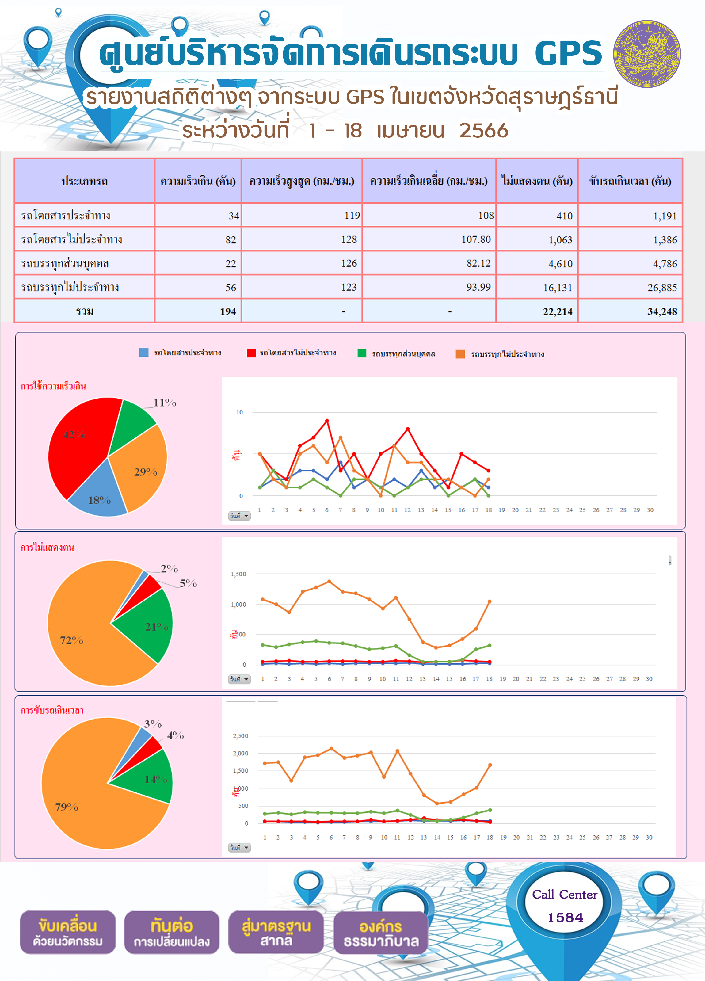 รายงานสถิติต่างๆ จากระบบ GPS ในเขตจังหวัดสุราษฎร์ธานี ระหว่างวันที่ 1-18 เมษายน พ.ศ.2566