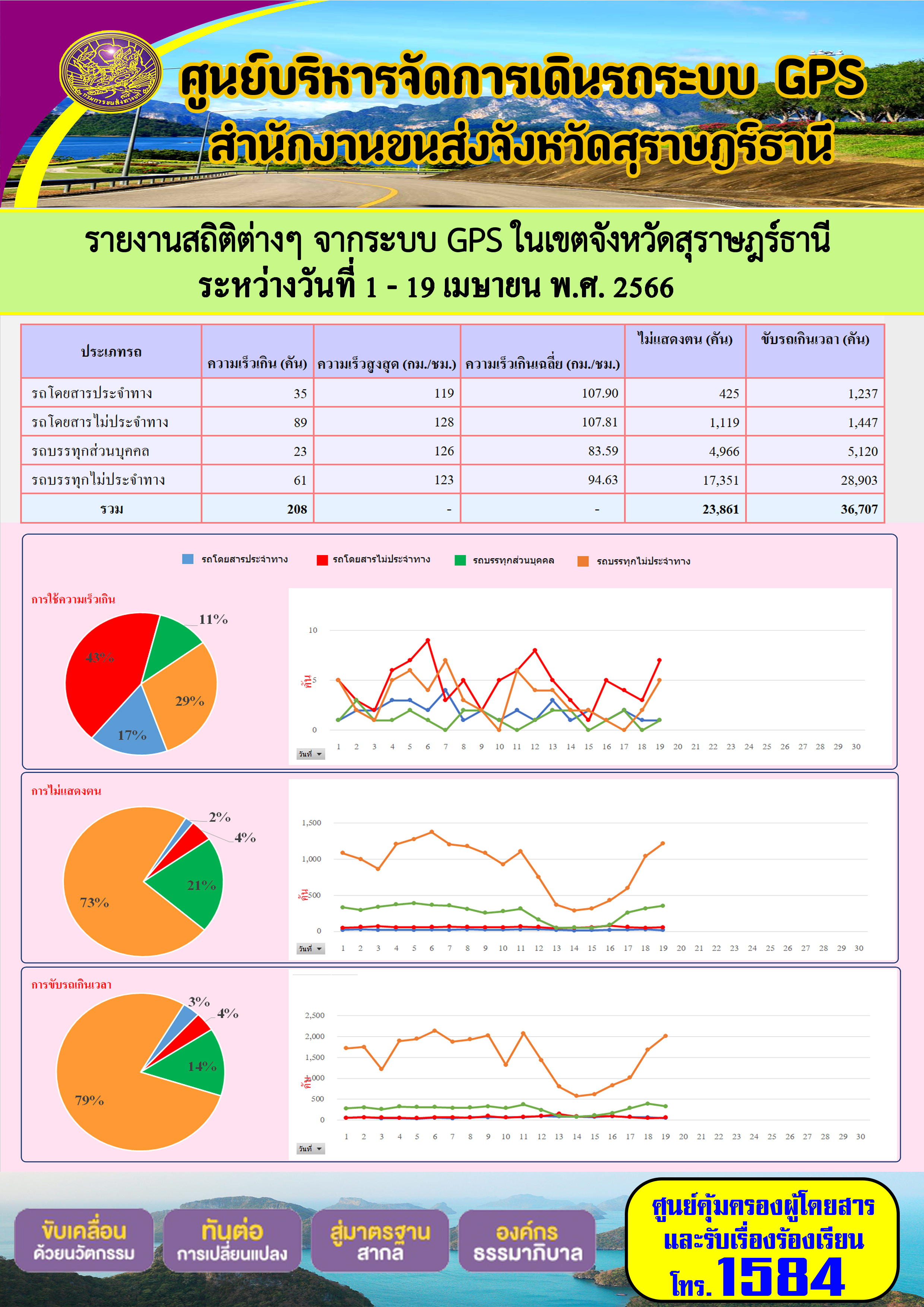 รายงานสถิติต่างๆ จากระบบ GPS ในเขตจังหวัดสุราษฎร์ธานี ระหว่างวันที่ 1-19 เมษายน พ.ศ. 2566