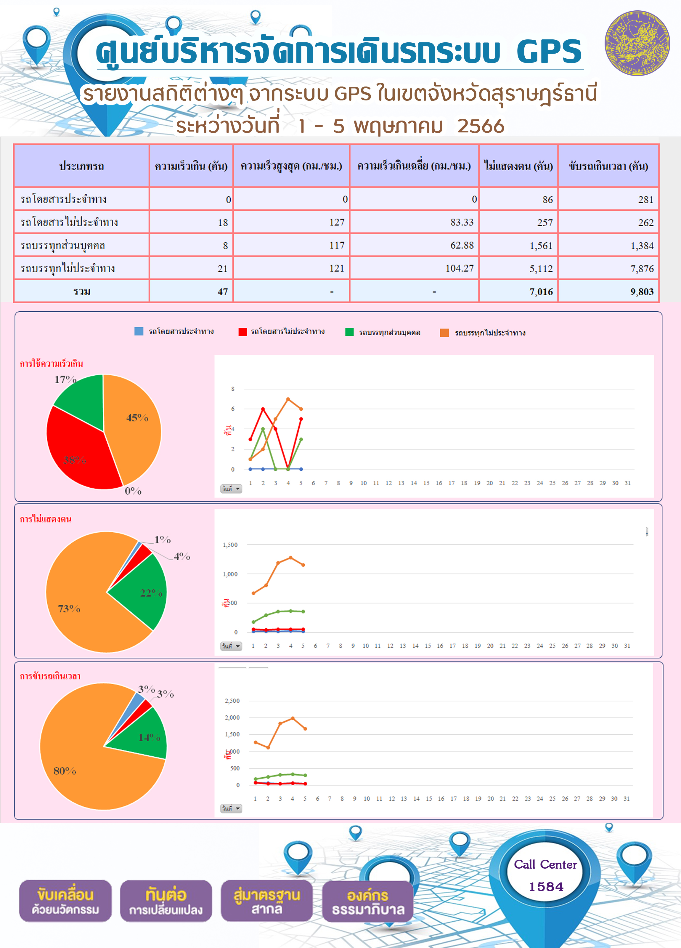	รายงานสถิติต่างๆ จากระบบ GPS ในเขตจังหวัดสุราษฎร์ธานี ระหว่างวันที่ 1-5 พฤษภาคม 2566 (