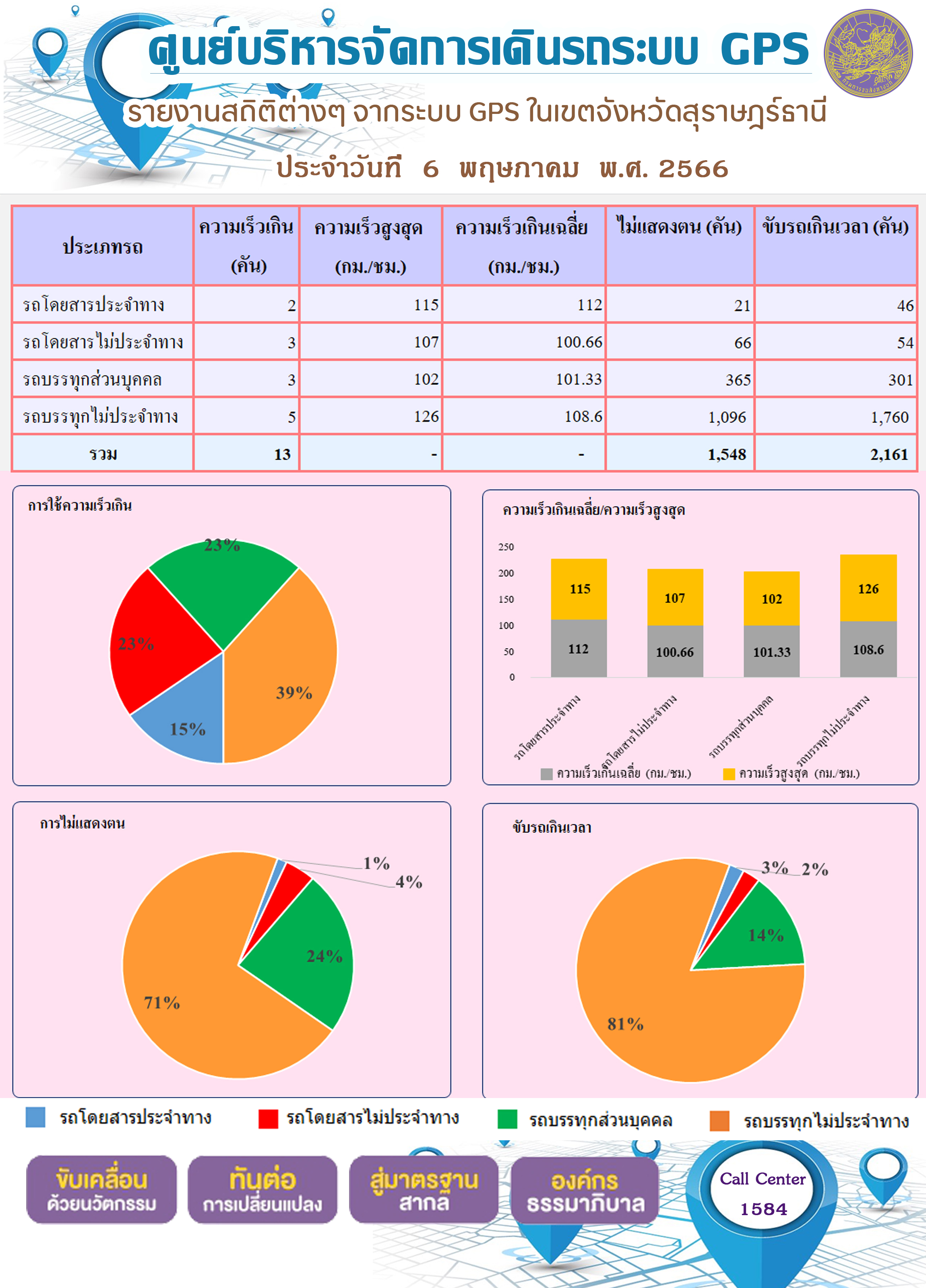 	รายงานสถิติต่างๆ จากระบบ GPS ในเขตจังหวัดสุราษฎร์ธานี ระหว่างวันที่ 6 พฤษภาคม