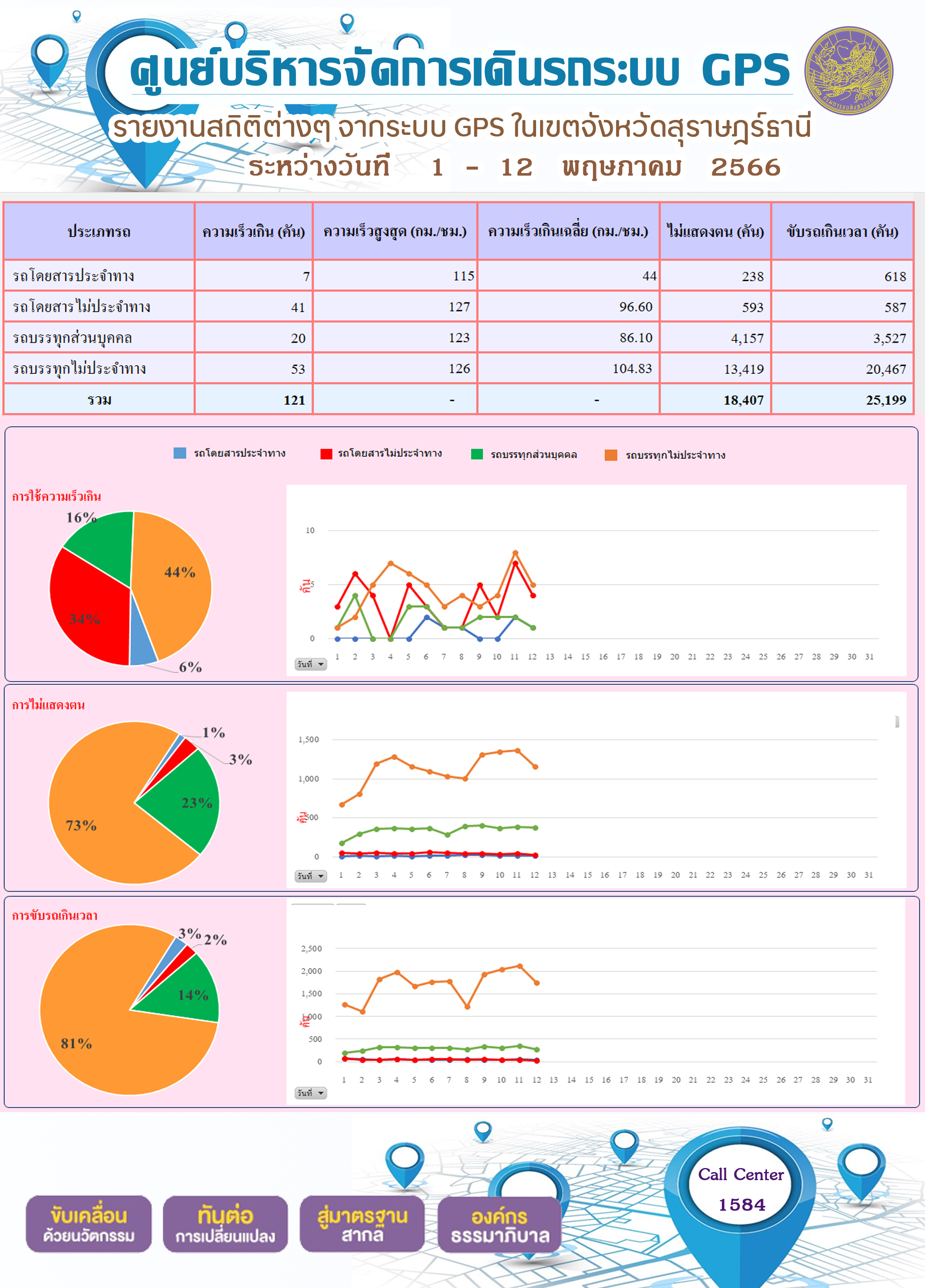 รายงานสถิติต่างๆ จากระบบ GPS ในเขตจังหวัดสุราษฎร์ธานี ระหว่างวันที่ 1 - 12 พฤษภาคม 2566