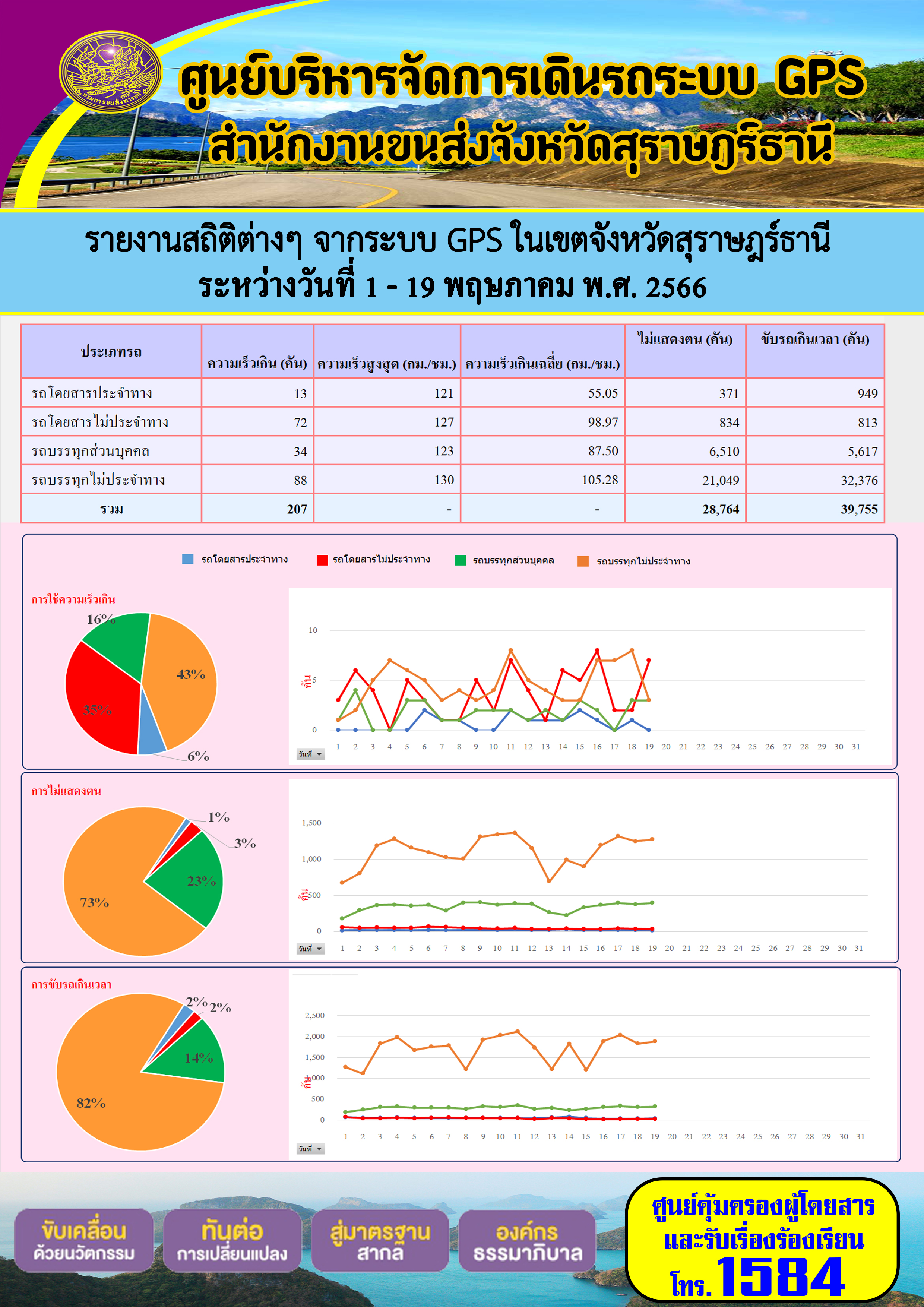 	รายงานสถิติต่างๆ จากระบบ GPS ในเขตจังหวัดสุราษฎร์ธานี ระหว่างวันที่ 1 - 19 พฤษภาคม 2566