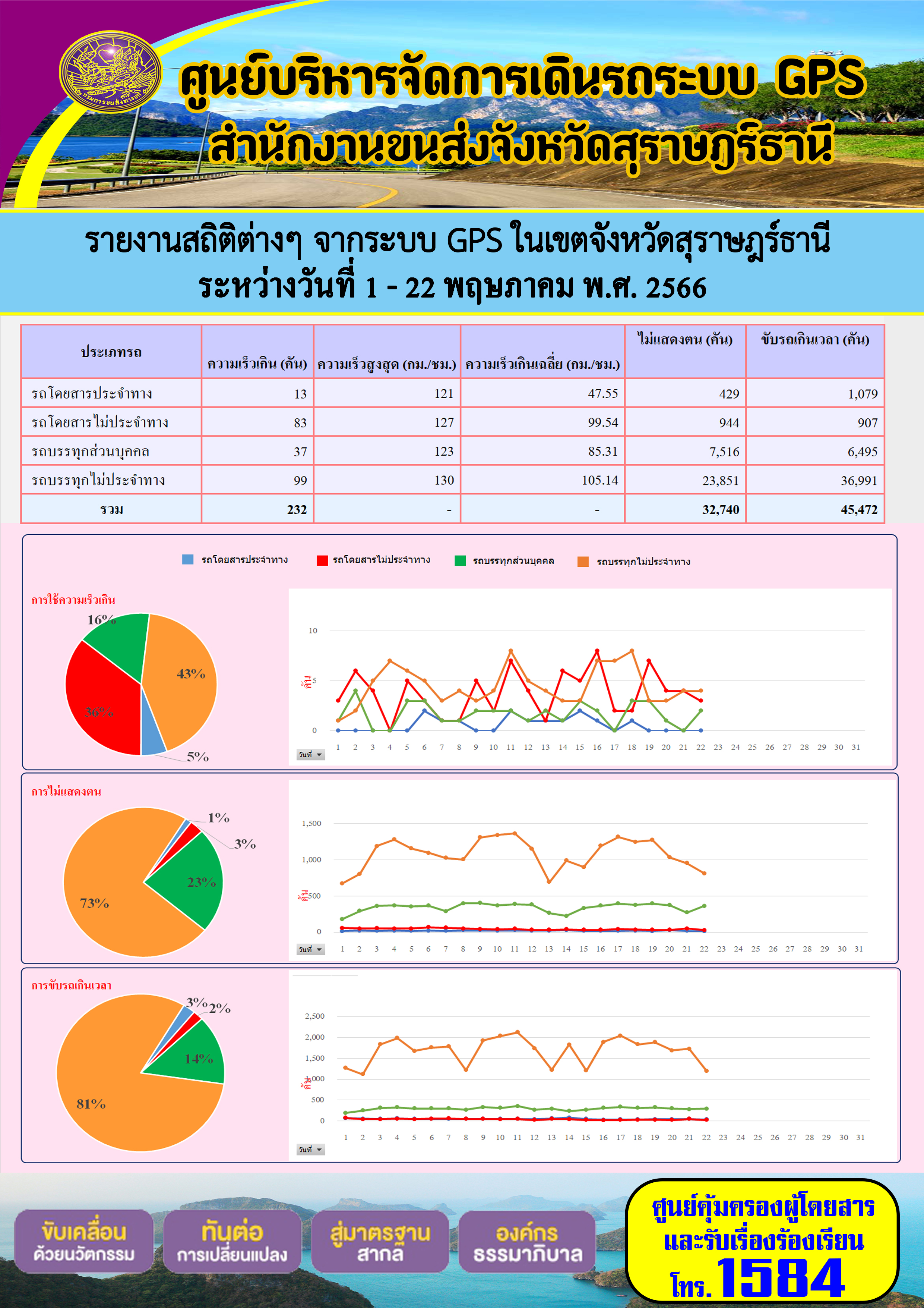 รายงานสถิติต่างๆ จากระบบ GPS ในเขตจังหวัดสุราษฎร์ธานี ระหว่างวันที่ 1 - 22 พฤษภาคม พ.ศ. 2566