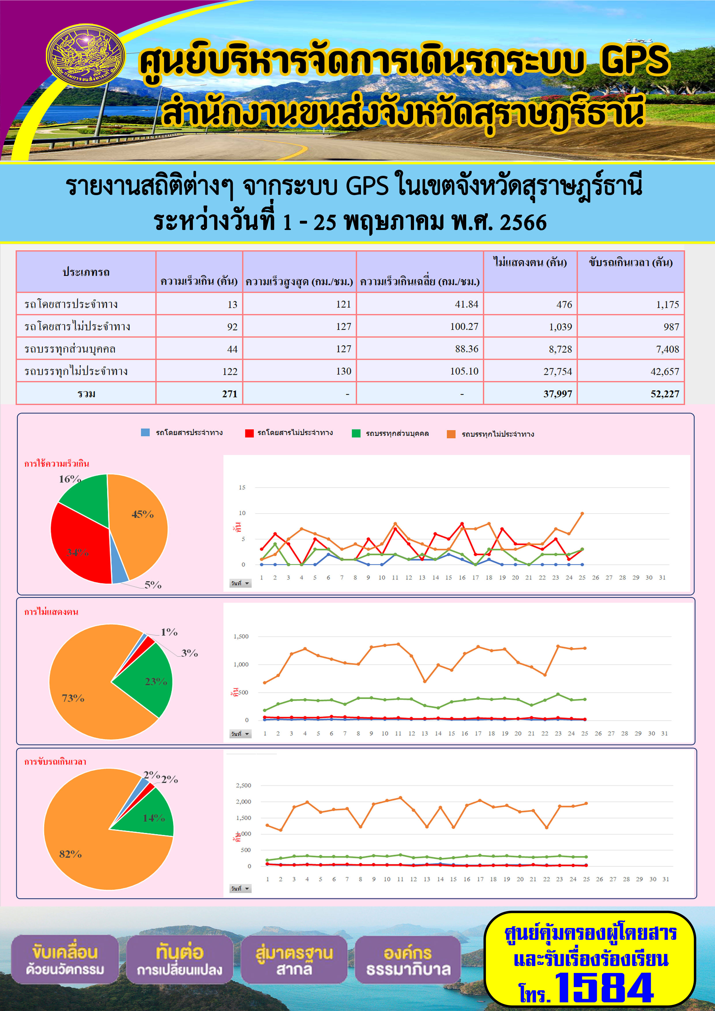 รายงานสถิติต่างๆ จากระบบ GPS ในเขตจังหวัดสุราษฎร์ธานี ระหว่างวันที่ 1 - 25 พฤษภาคม พ.ศ. 2566 ของสำนักงานขนส่งจังหวัดสุราษฎร์ธานี