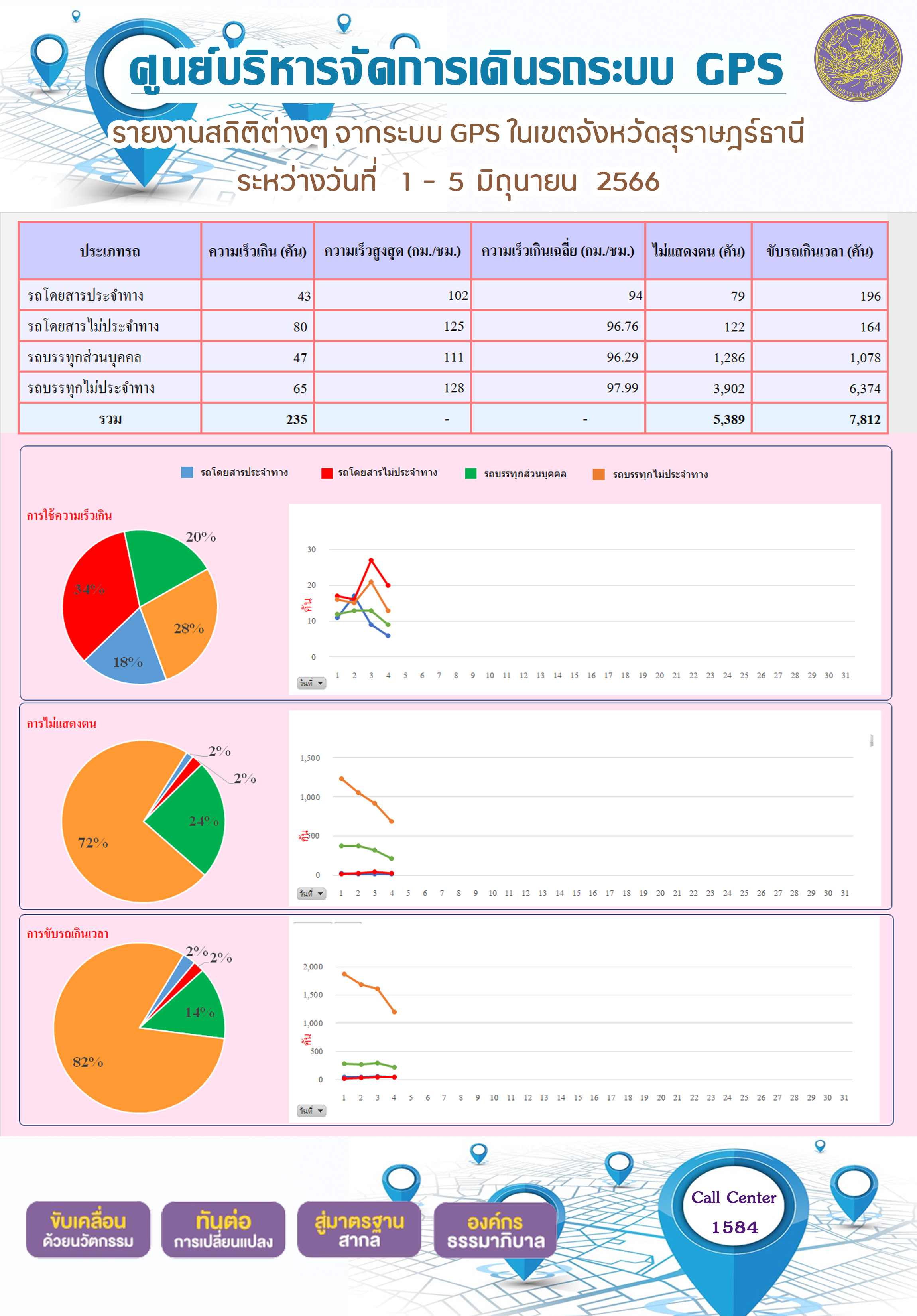 รายงานสถิติต่างๆ จากระบบ GPS ในเขตจังหวัดสุราษฎร์ธานี ระหว่างวันที่ 1-5 มิถุนายน  พ.ศ. 2566