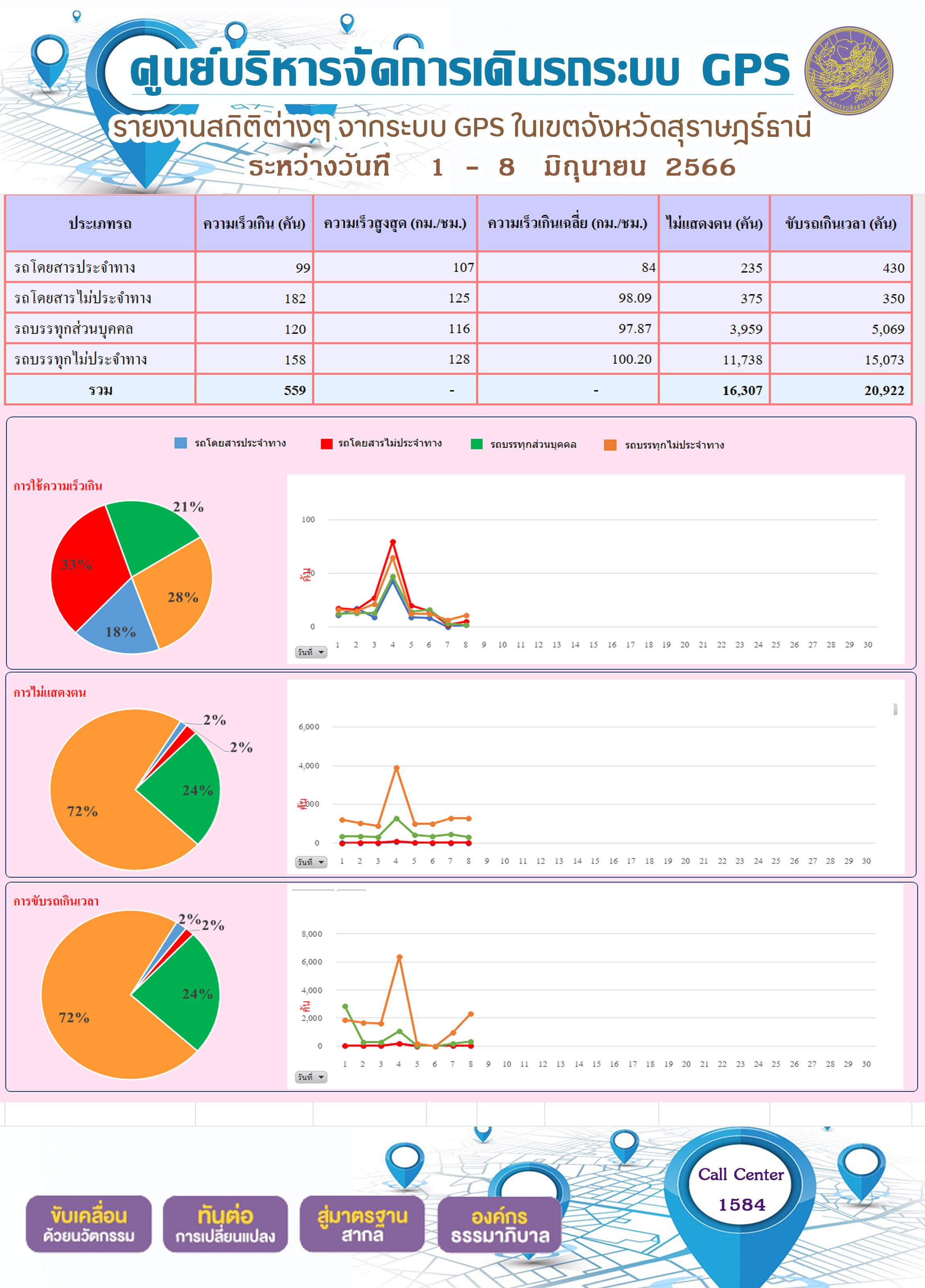 รายงานสถิติต่างๆ จากระบบ GPS ในเขตจังหวัดสุราษฎร์ธานี ระหว่างวันที่ 1 - 9 มิถุนายน พ.ศ. 2566