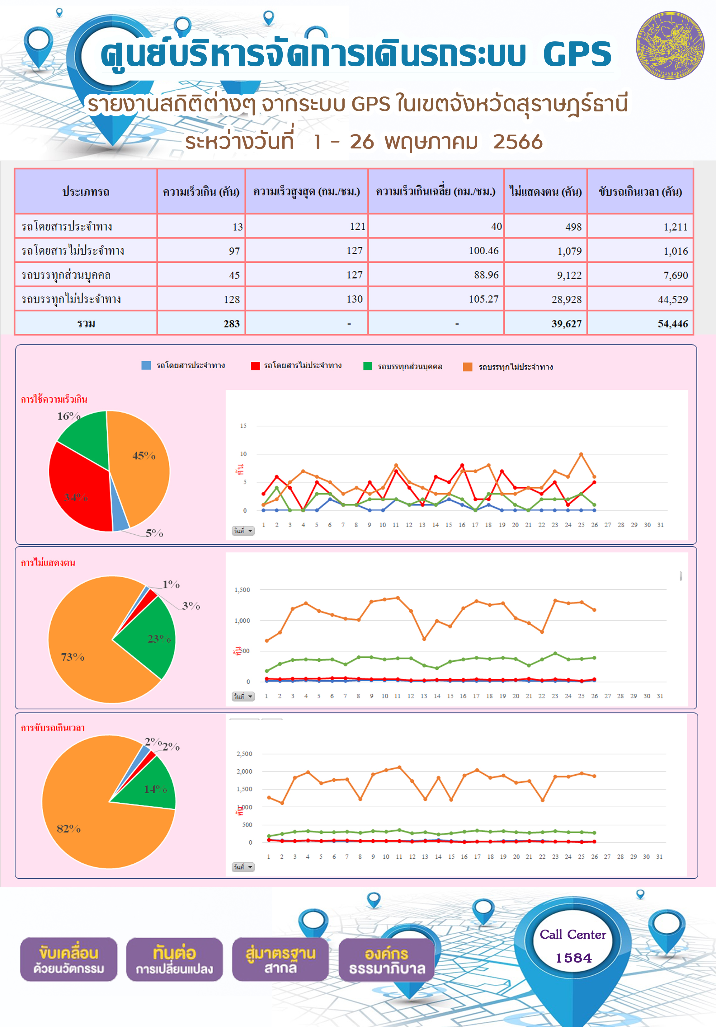 รายงานสถิติต่างๆ จากระบบ GPS ในเขตจังหวัดสุราษฎร์ธานี ระหว่างวันที่ 1-26 พฤษภาคม 2566 