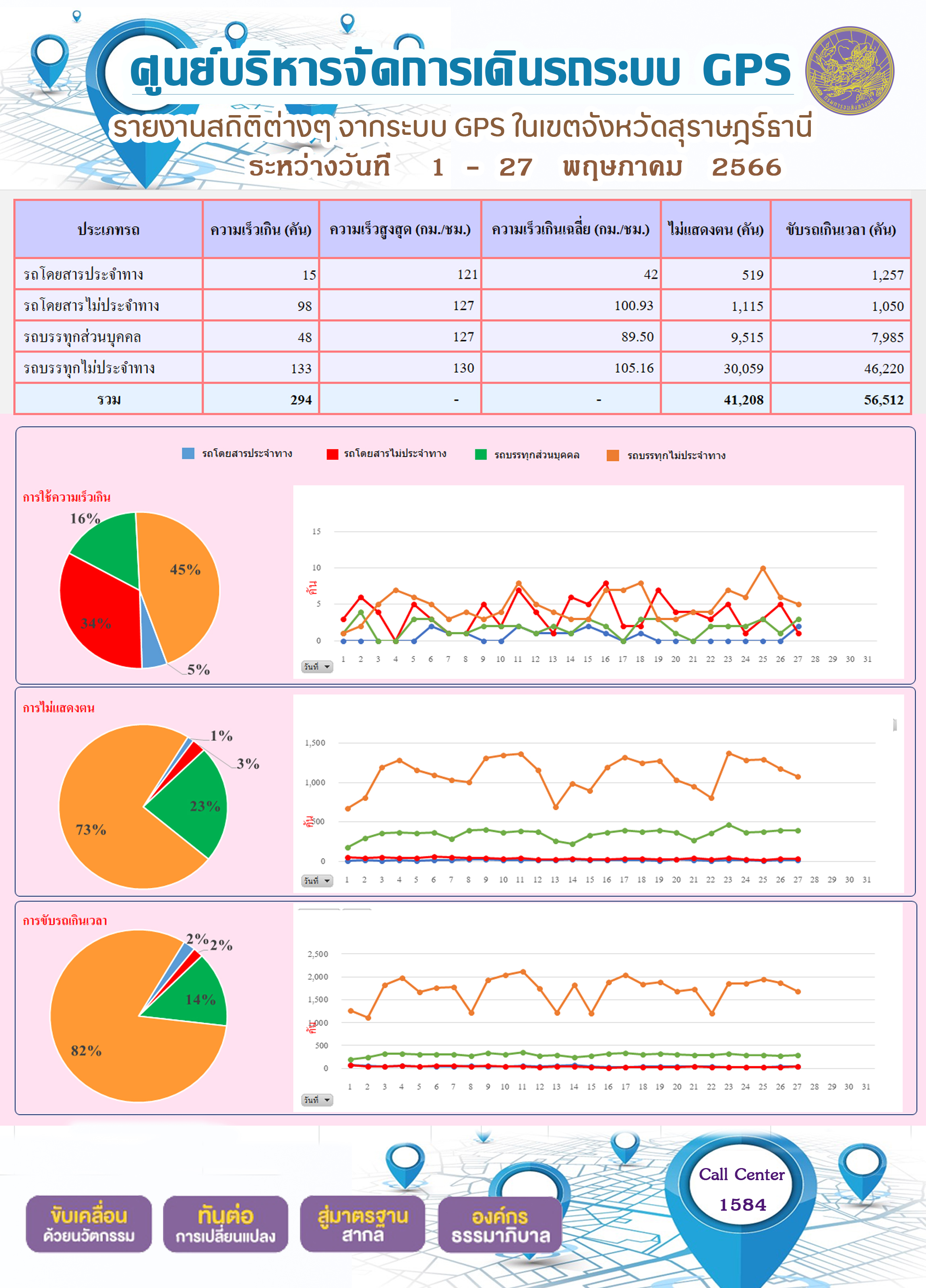 รายงานสถิติต่างๆ จากระบบ GPS ในเขตจังหวัดสุราษฎร์ธานี ระหว่างวันที่ 1-27 พฤษภาคม 2566 