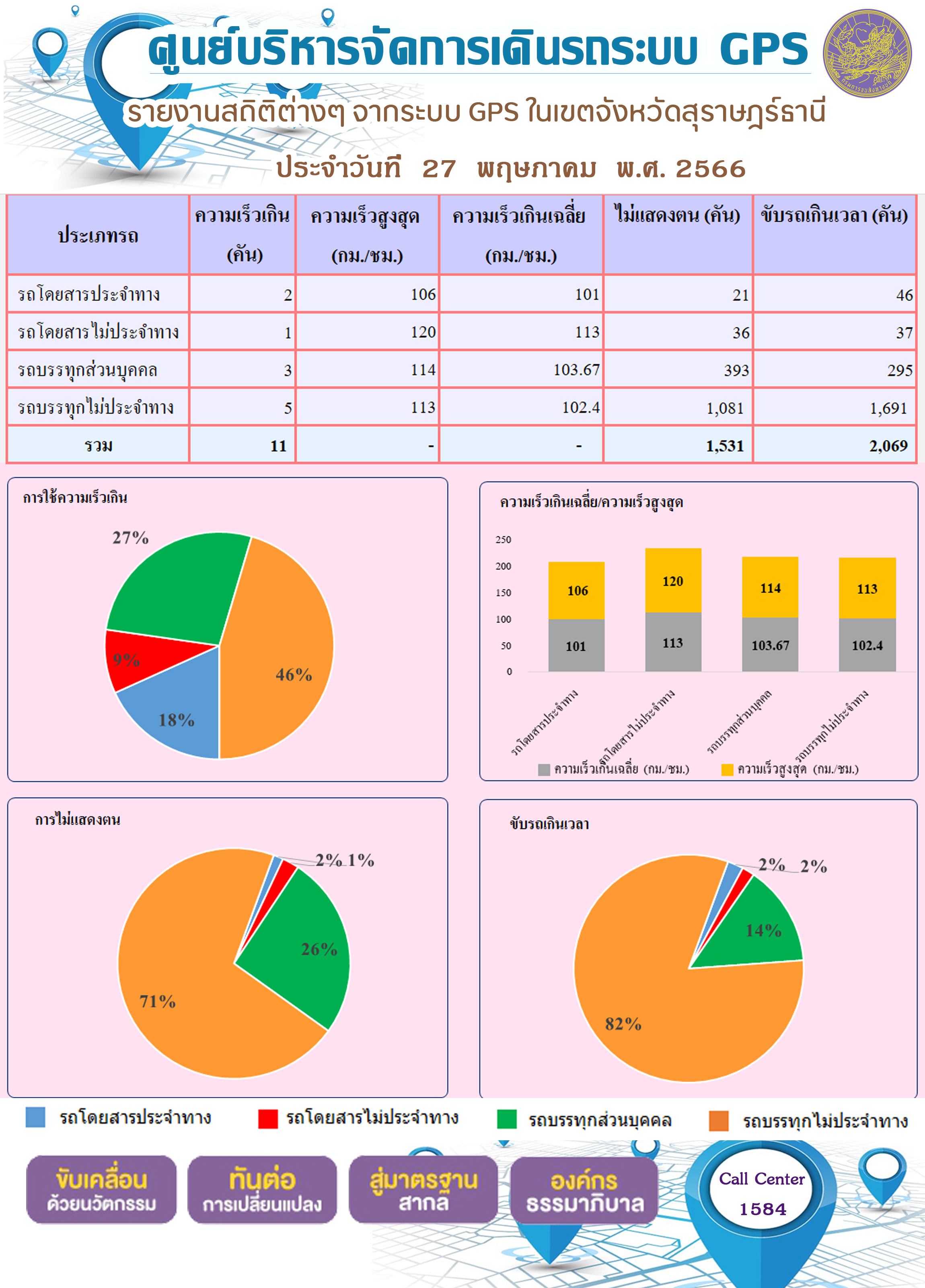 	 รายงานสถิติต่างๆ จากระบบ GPS ในเขตจังหวัดสุราษฎร์ธานี ระหว่างวันที่ 27 พฤษภาคม 2566 