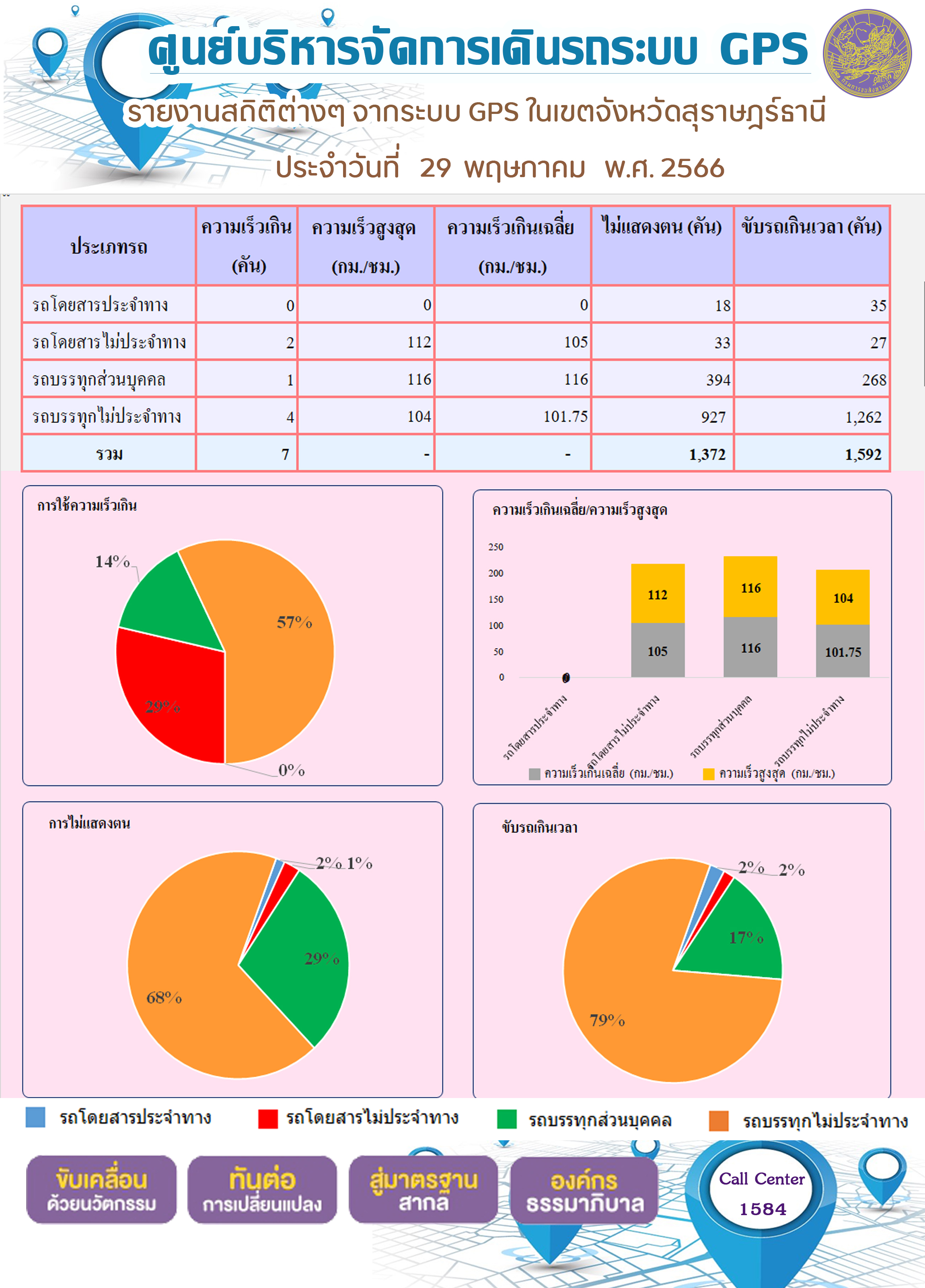 รายงานสถิติต่างๆ จากระบบ GPS ในเขตจังหวัดสุราษฎร์ธานี ระหว่างวันที่ 29 พฤษภาคม 2566 