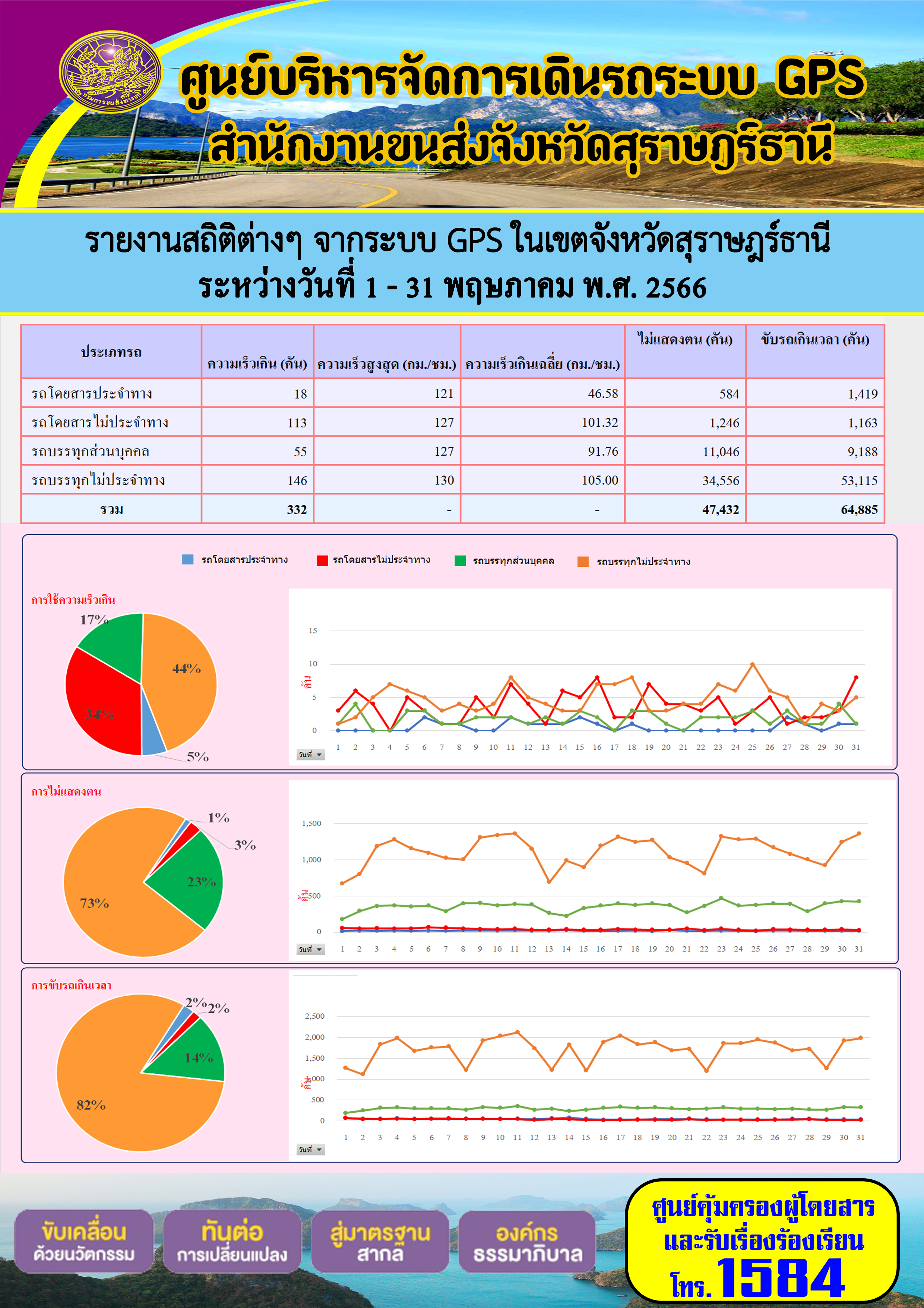  รายงานสถิติต่างๆ จากระบบ GPS ในเขตจังหวัดสุราษฎร์ธานี ระหว่างวันที่ 1-31 พฤษภาคม พ.ศ. 2566 