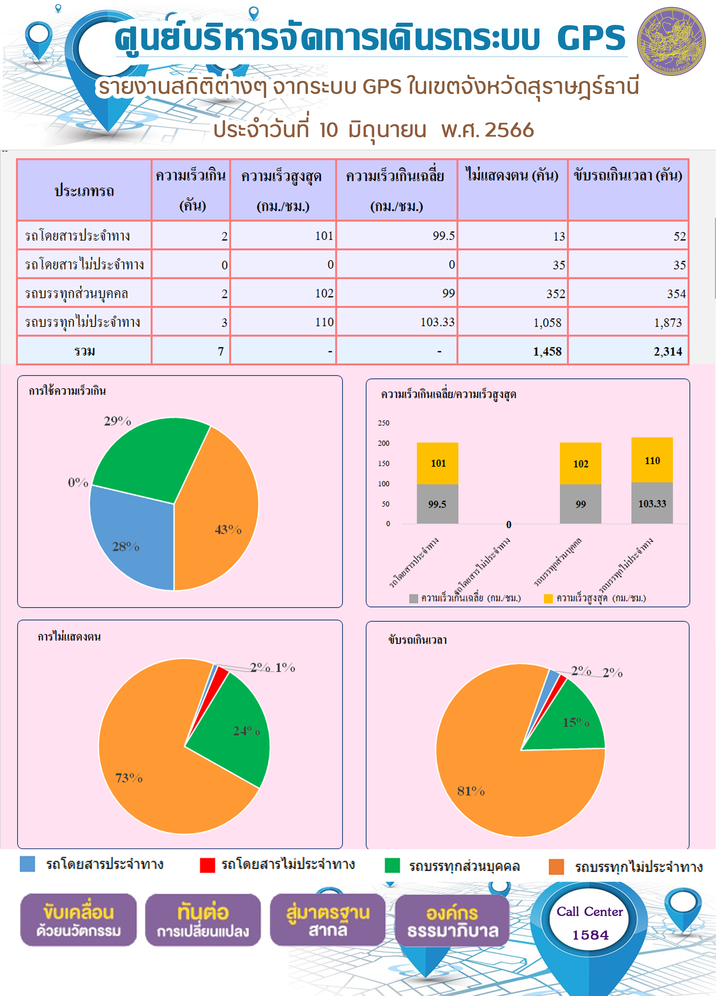 รายงานสถิติต่างๆ จากระบบ GPS ในเขตจังหวัดสุราษฎร์ธานี ระหว่างวันที่ 10 มิถุนายน 2566