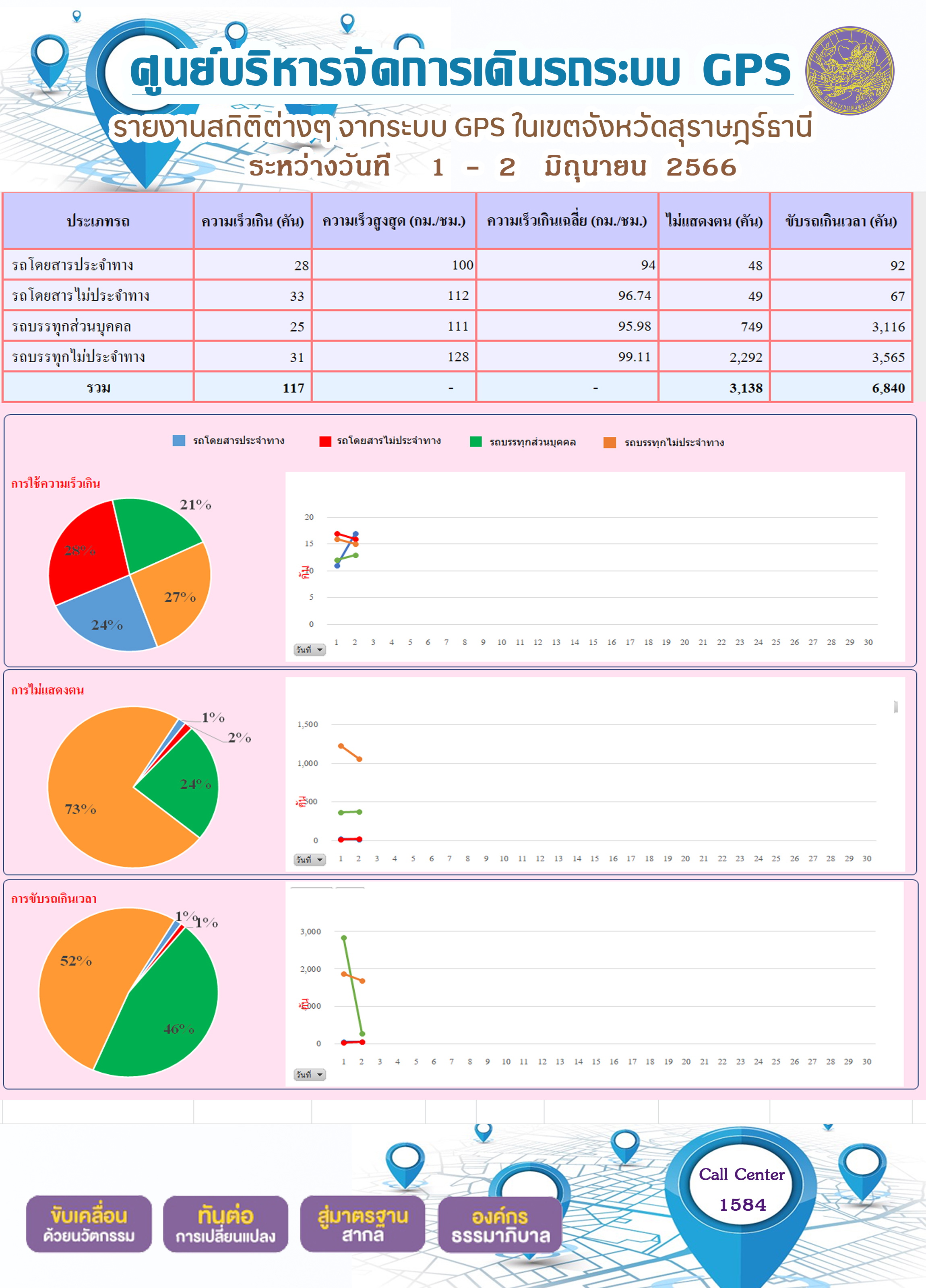 รายงานสถิติต่างๆ จากระบบ GPS ในเขตจังหวัดสุราษฎร์ธานี ระหว่างวันที่ 1-2 มิถุนายน 2566