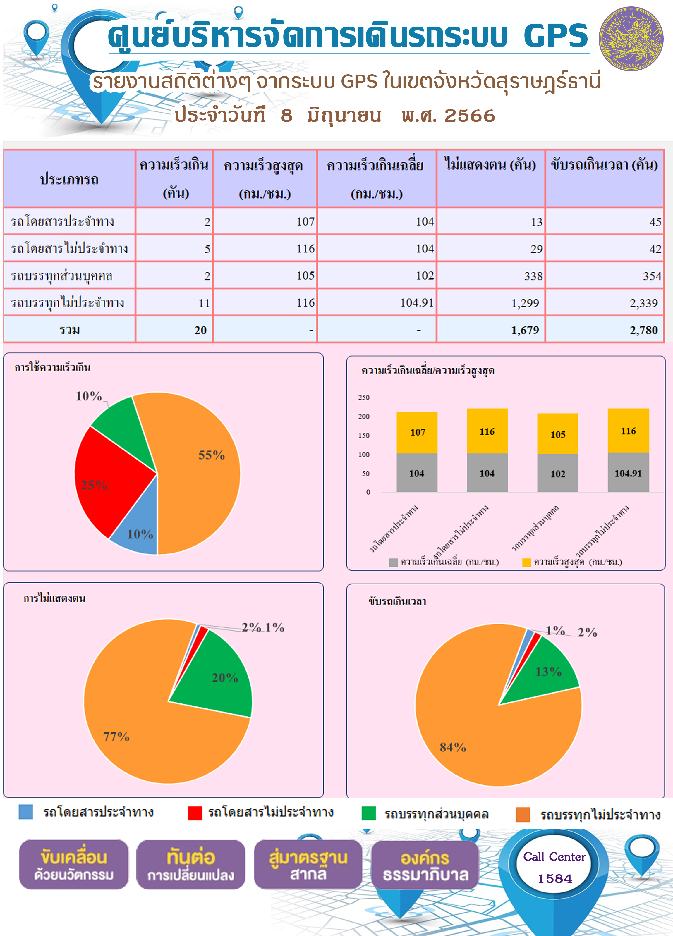 รายงานสถิติต่างๆ จากระบบ GPS ในเขตจังหวัดสุราษฎร์ธานี ระหว่างวันที่ 8 มิถุนายน 2566