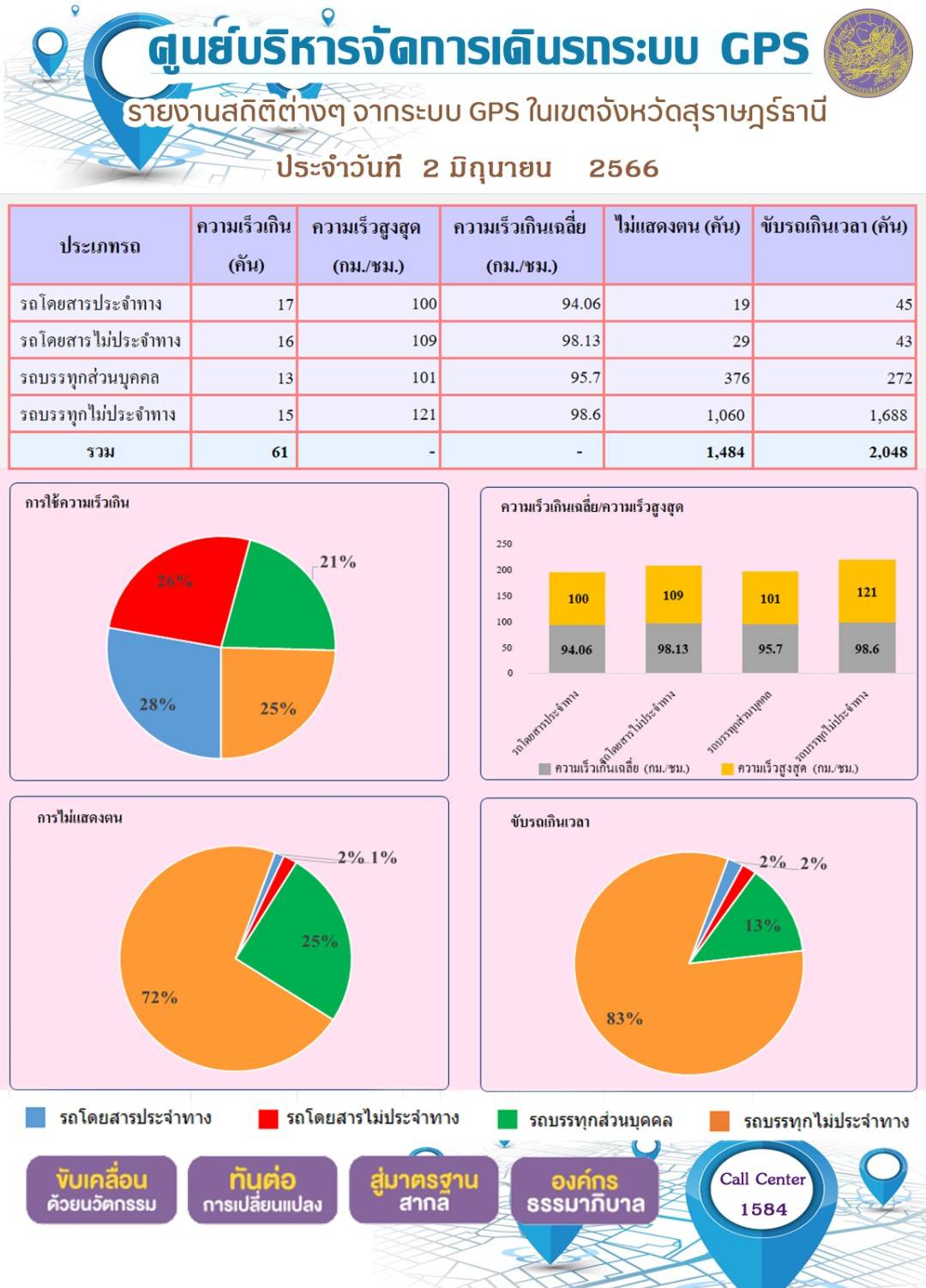 รายงานสถิติต่างๆ จากระบบ GPS ในเขตจังหวัดสุราษฎร์ธานี ระหว่างวันที่ 2 มิถุนายน 2566