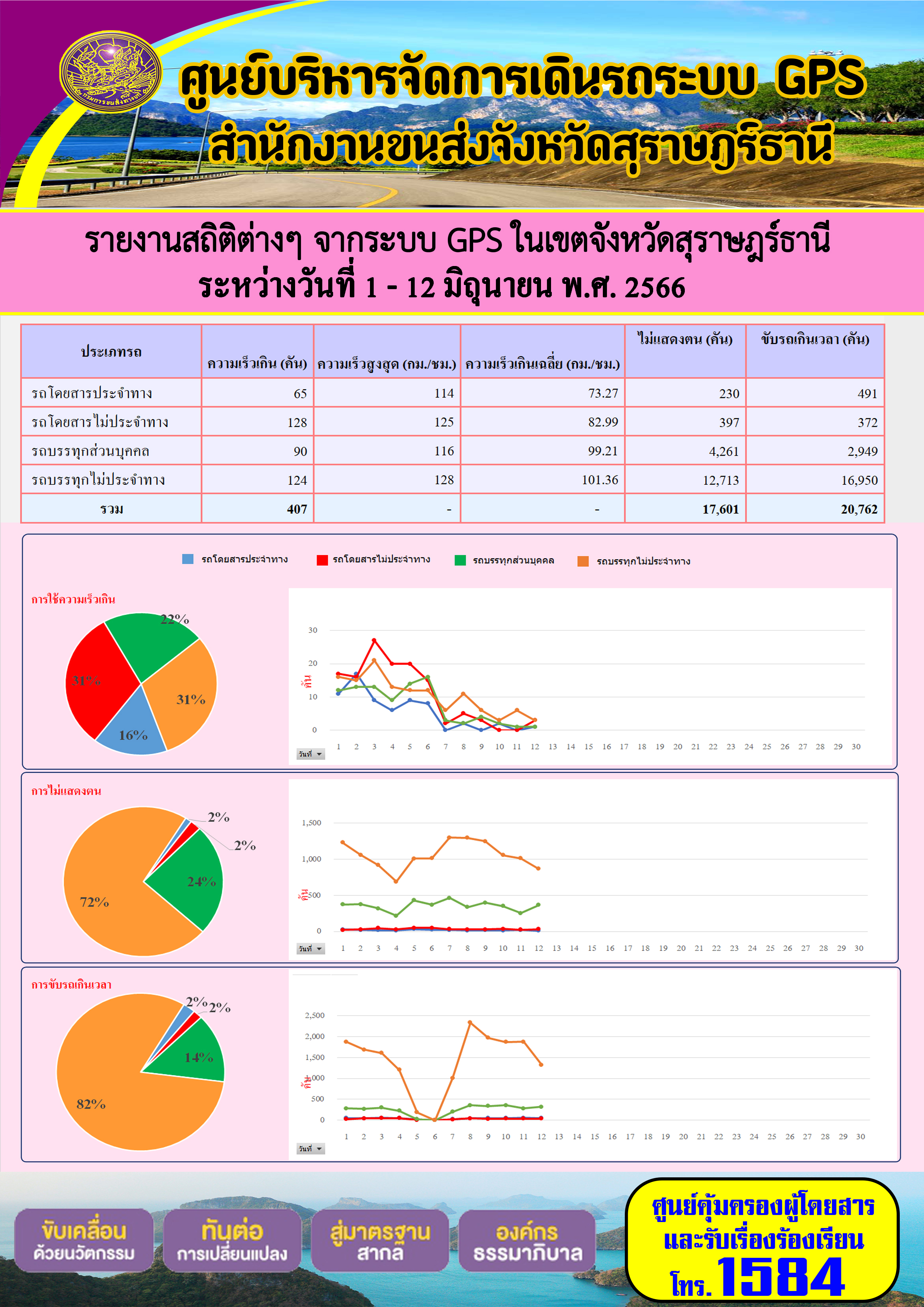 รายงานสถิติต่างๆ จากระบบ GPS ในเขตจังหวัดสุราษฎร์ธานี ระหว่างวันที่ 1-12 มิถุนายน 2566