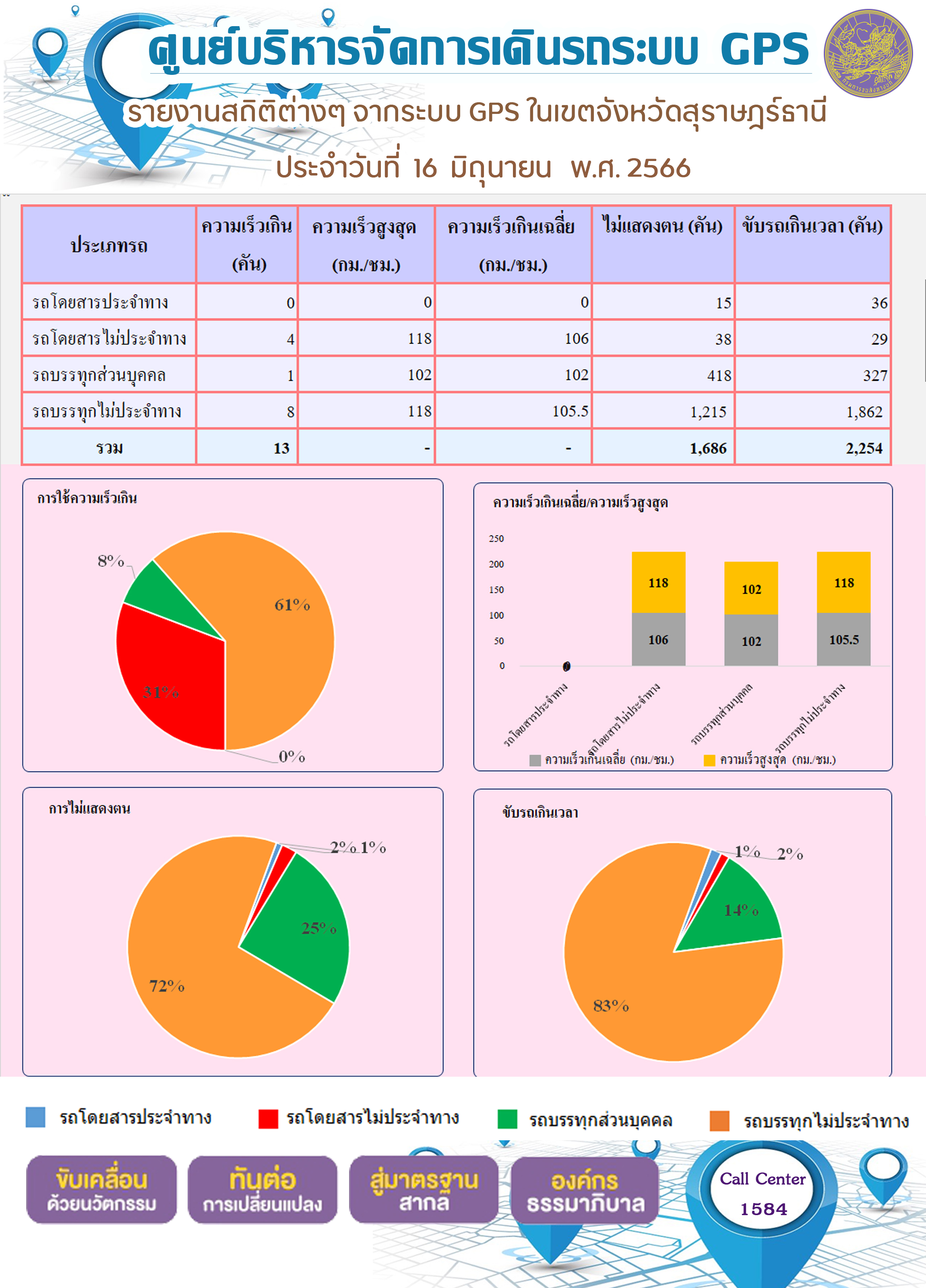 รายงานสถิติต่างๆ จากระบบ GPS ในเขตจังหวัดสุราษฎร์ธานี วันที่ 16 มิถุนายน 2566