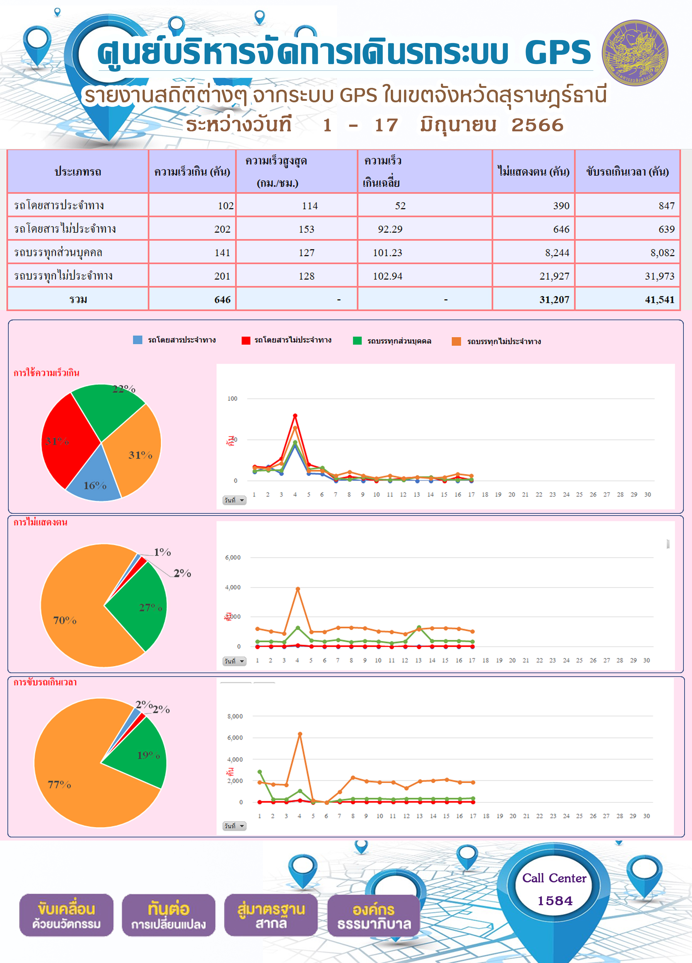 รายงานสถิติต่างๆ จากระบบ GPS ในเขตจังหวัดสุราษฎร์ธานี ระหว่างวันที่ 1-17 มิถุนายน 2566