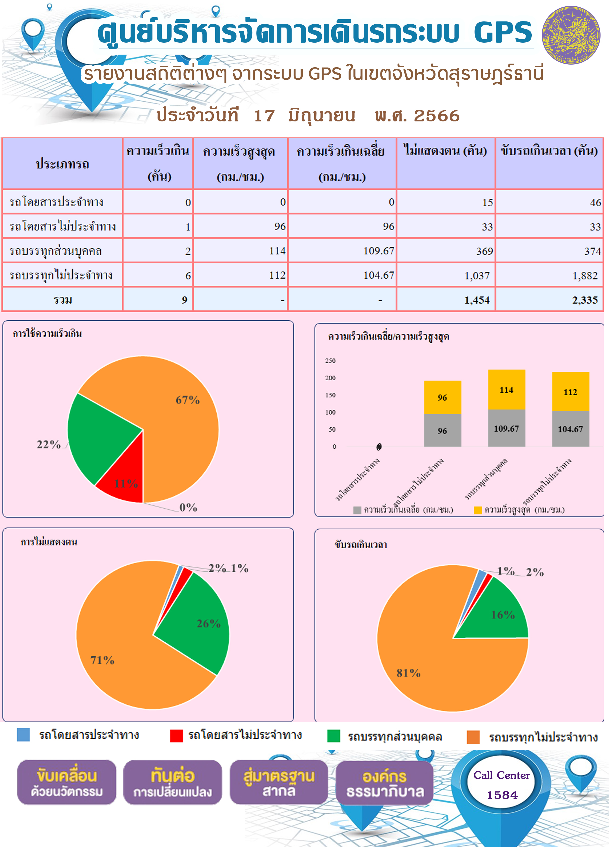 รายงานสถิติต่างๆ จากระบบ GPS ในเขตจังหวัดสุราษฎร์ธานี วันที่ 17 มิถุนายน 2566