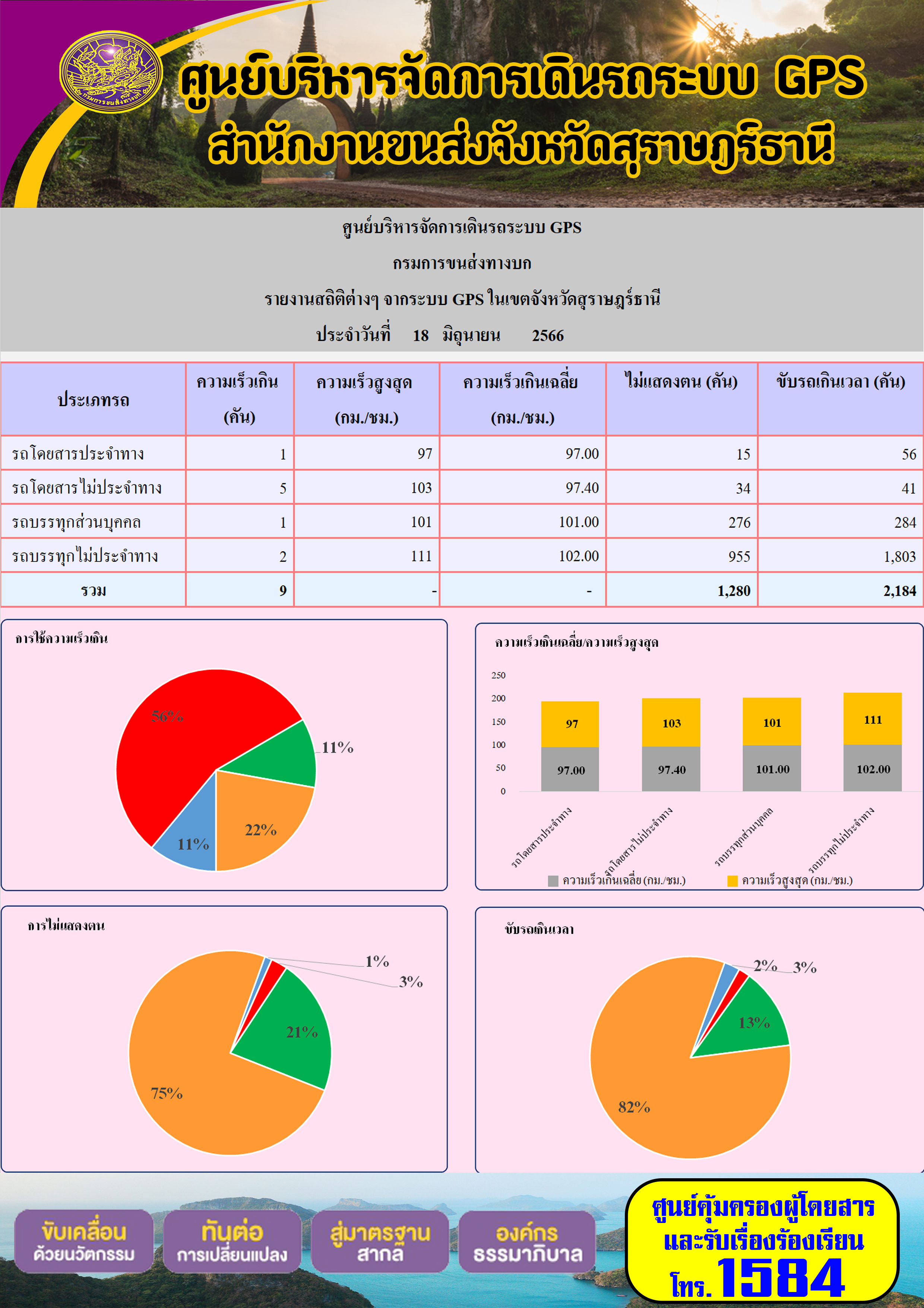 รายงานสถิติต่างๆ จากระบบ GPS ในเขตจังหวัดสุราษฎร์ธานี วันที่ 18 มิถุนายน 2566