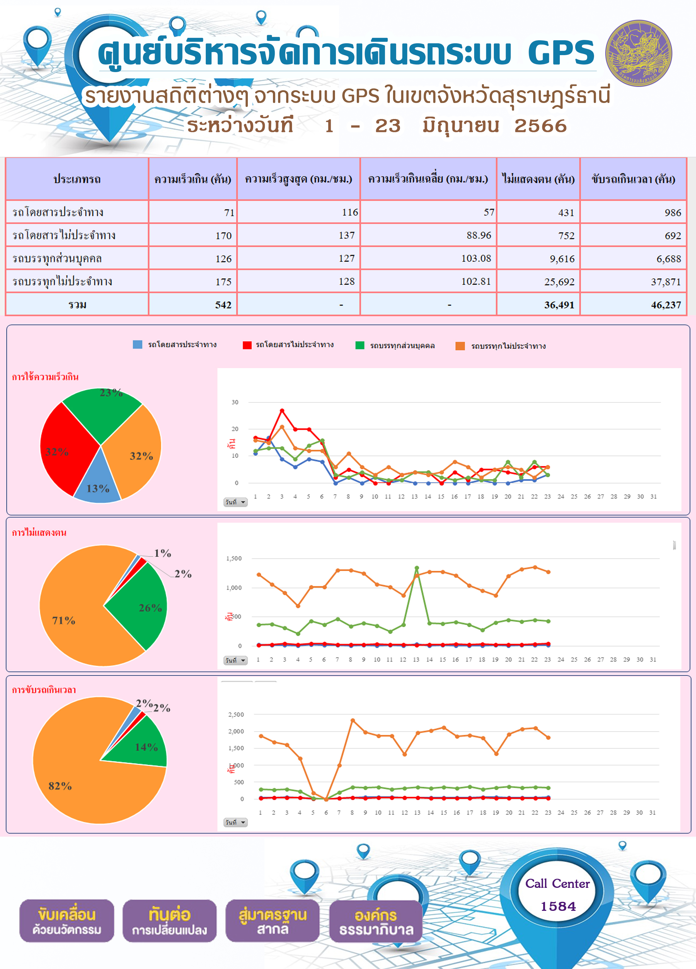 รายงานสถิติต่างๆ จากระบบ GPS ในเขตจังหวัดสุราษฎร์ธานี ระหว่างวันที่ 1-23 มิถุนายน 2566