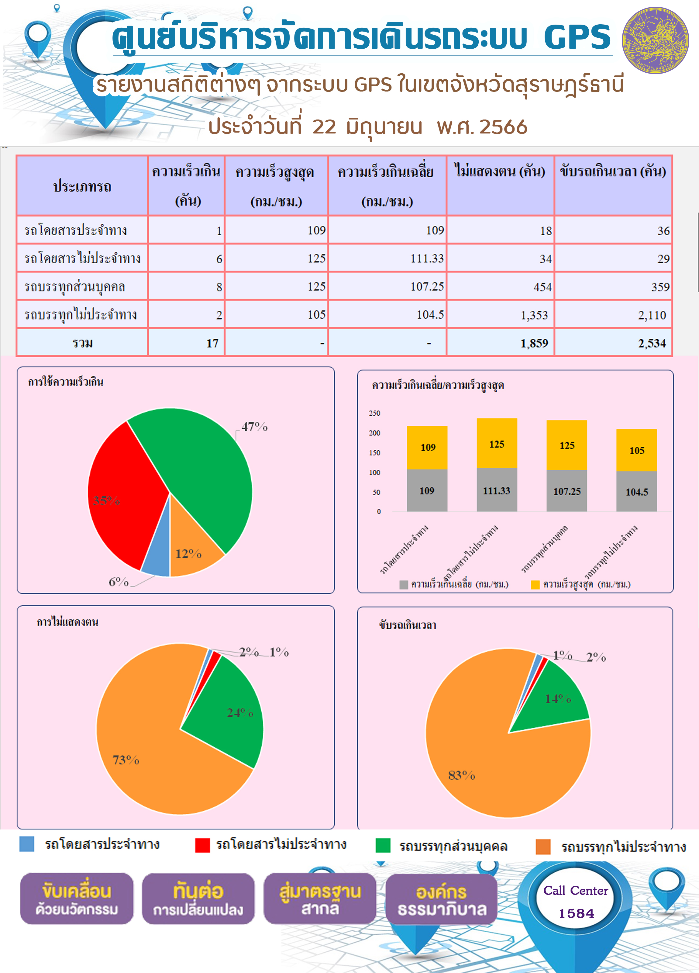 รายงานสถิติต่างๆ จากระบบ GPS ในเขตจังหวัดสุราษฎร์ธานี ระหว่างวันที่ 22 มิถุนายน 2566