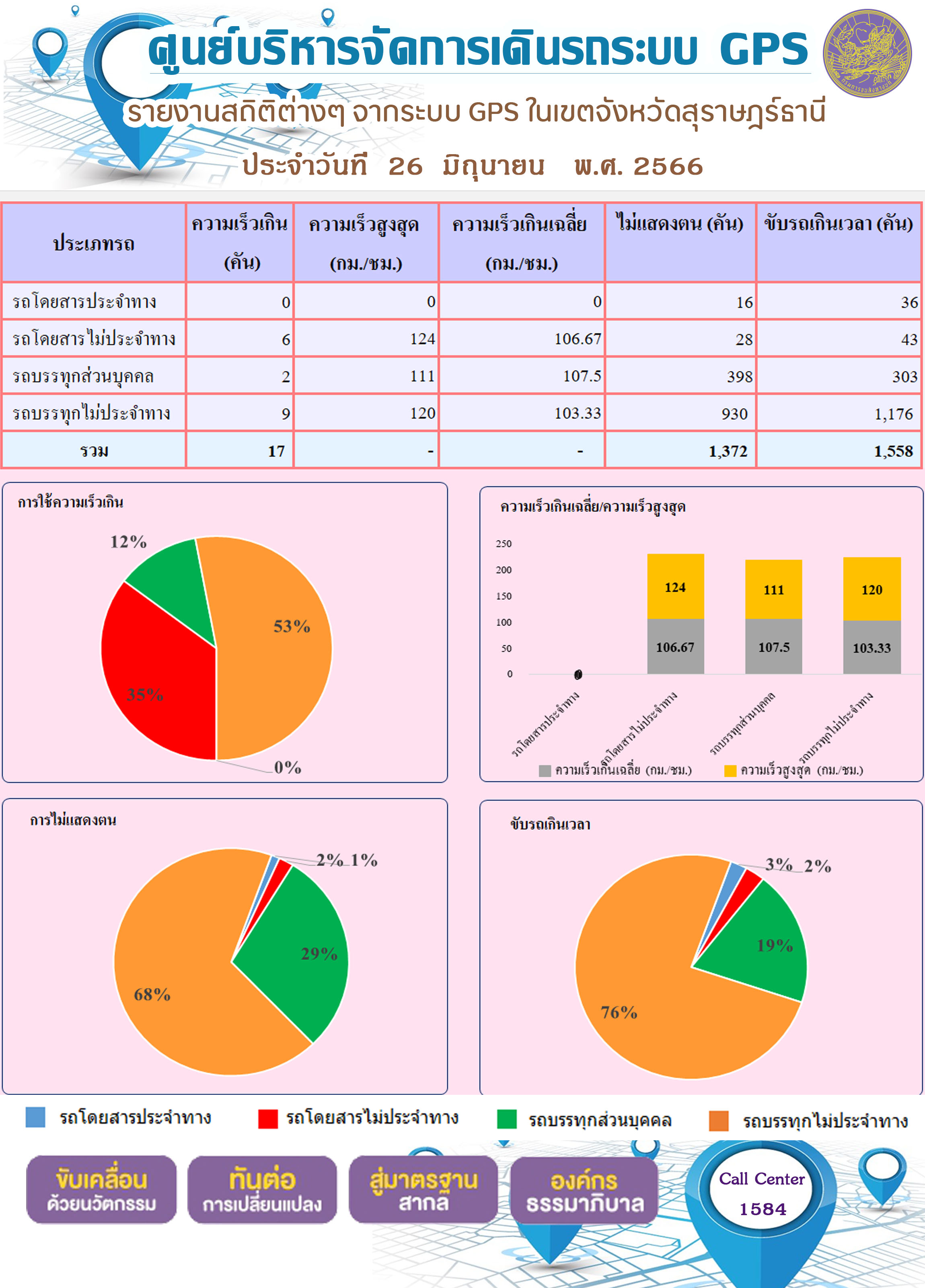 รายงานสถิติต่างๆ จากระบบ GPS ในเขตจังหวัดสุราษฎร์ธานี ระหว่างวันที่ 26 มิถุนายน 2566