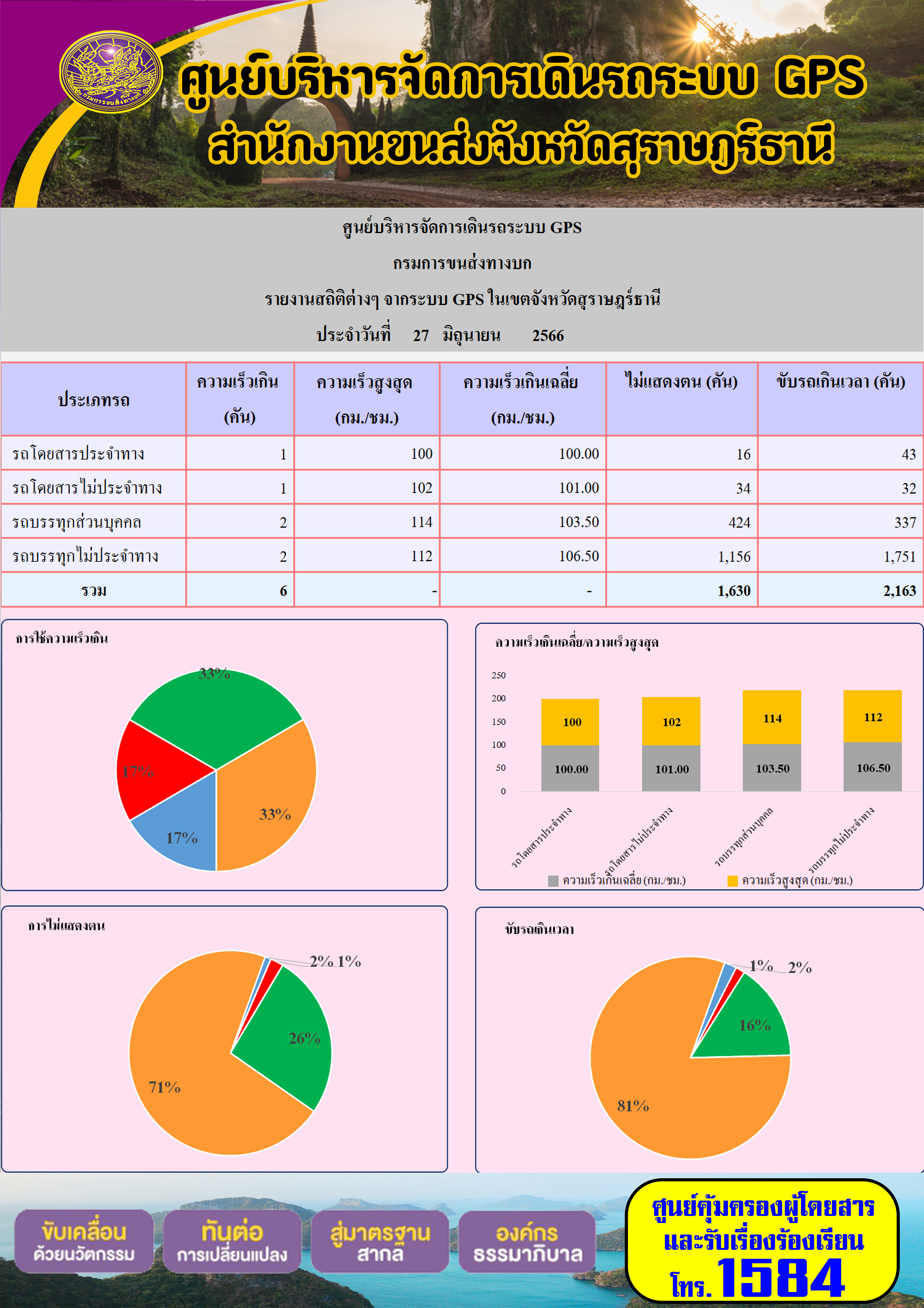 รายงานสถิติต่างๆ จากระบบ GPS ในเขตจังหวัดสุราษฎร์ธานี ระหว่างวันที่ 27 มิถุนายน 2566