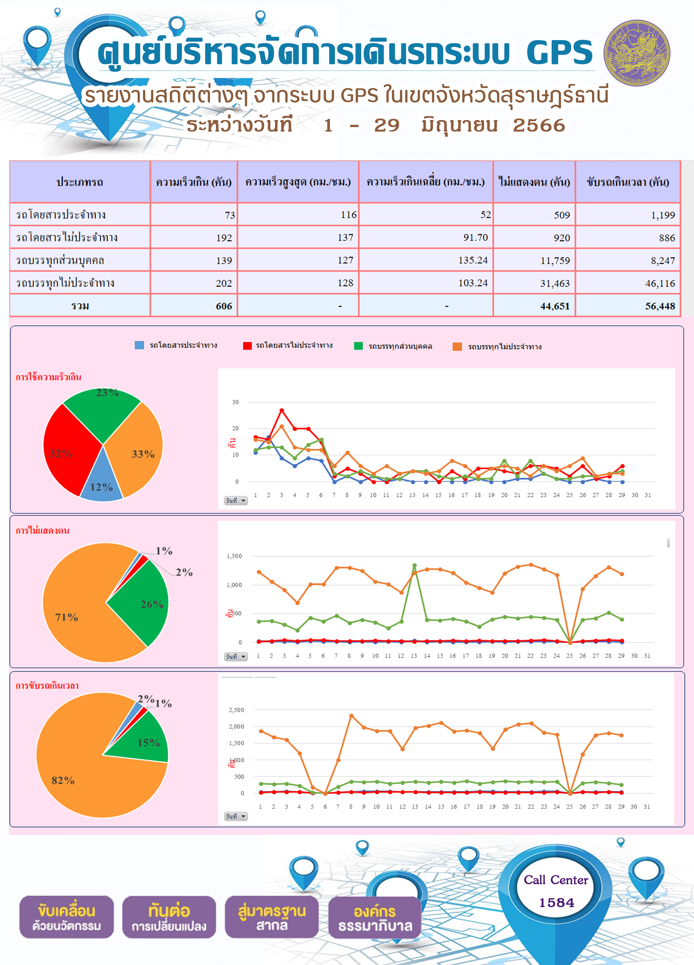 รายงานสถิติต่างๆ จากระบบ GPS ในเขตจังหวัดสุราษฎร์ธานี ระหว่างวันที่ 1-29 มิถุนายน 2566