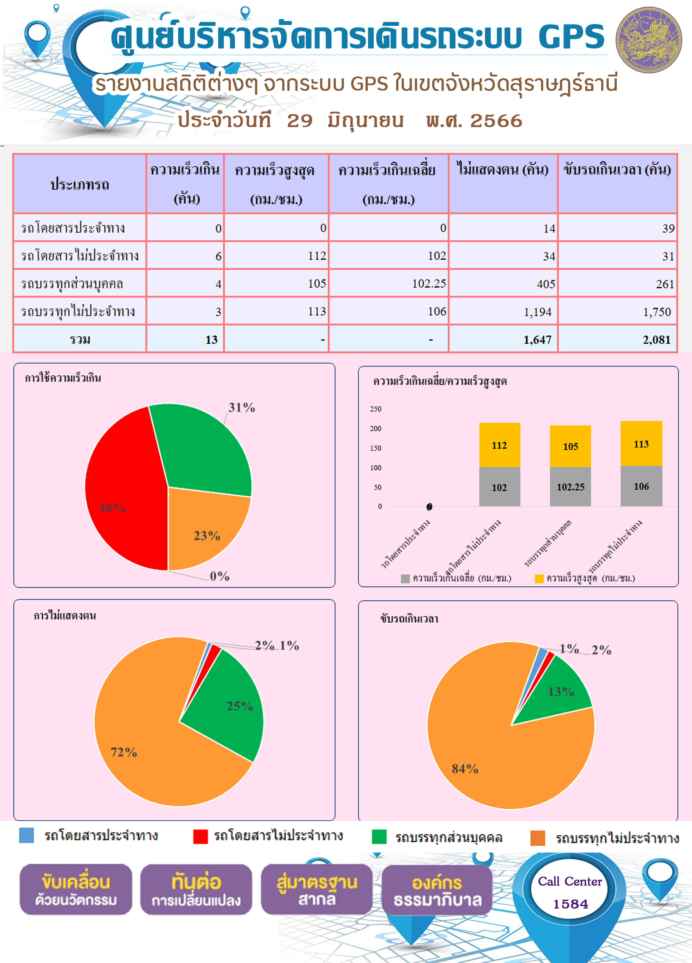 รายงานสถิติต่างๆ จากระบบ GPS ในเขตจังหวัดสุราษฎร์ธานี ระหว่างวันที่ 29 มิถุนายน 2566