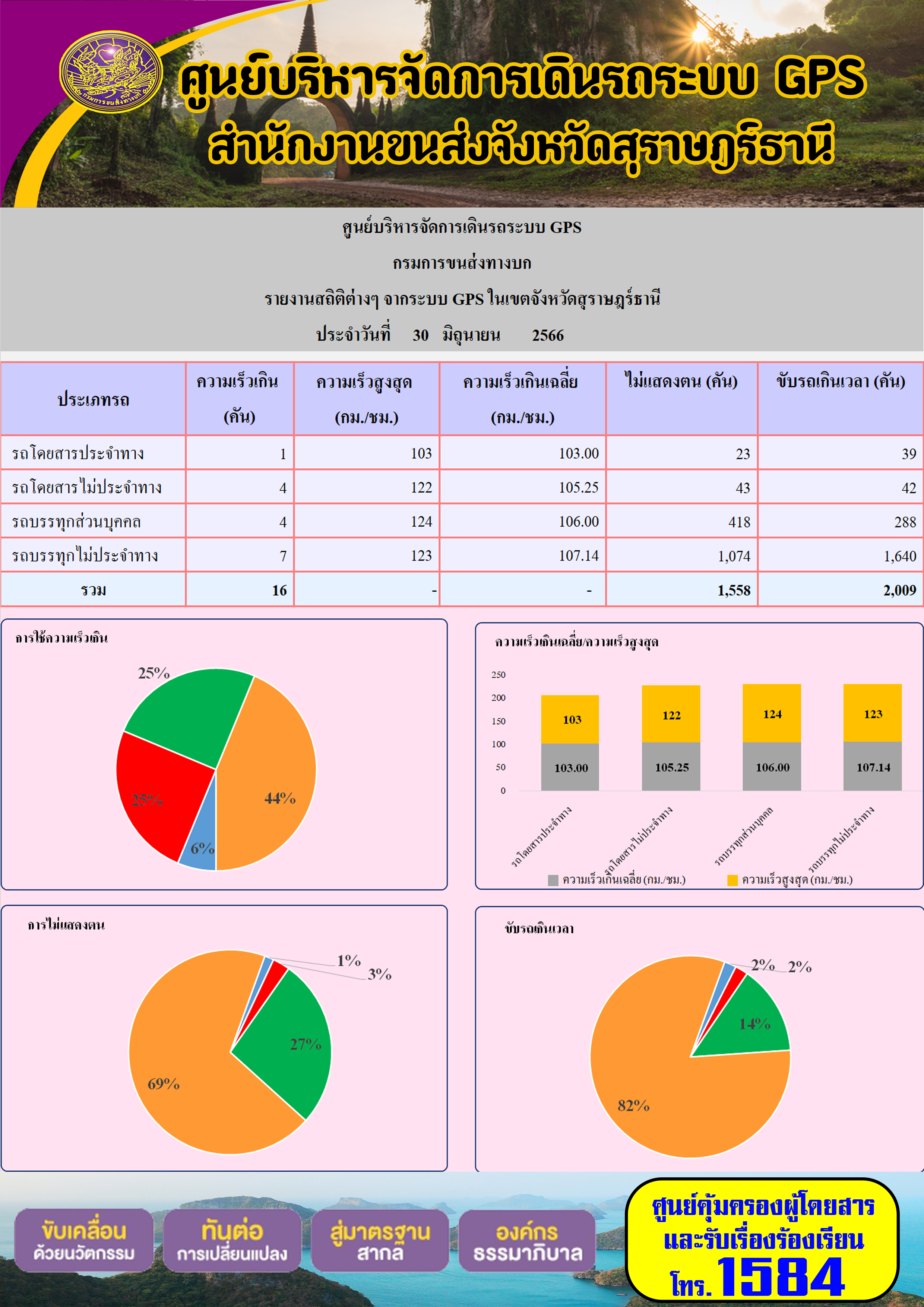 รายงานสถิติต่างๆ จากระบบ GPS ในเขตจังหวัดสุราษฎร์ธานี ระหว่างวันที่ 30 มิถุนายน 2566