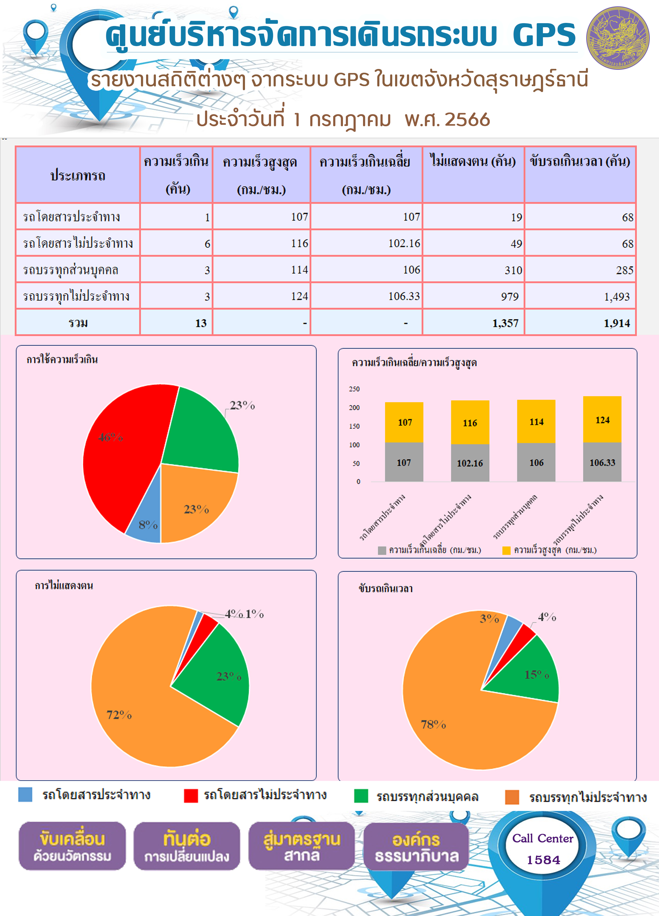รายงานสถิติต่างๆ จากระบบ GPS ในเขตจังหวัดสุราษฎร์ธานี ระหว่างวันที่ 1 กรกฏาคม 2566