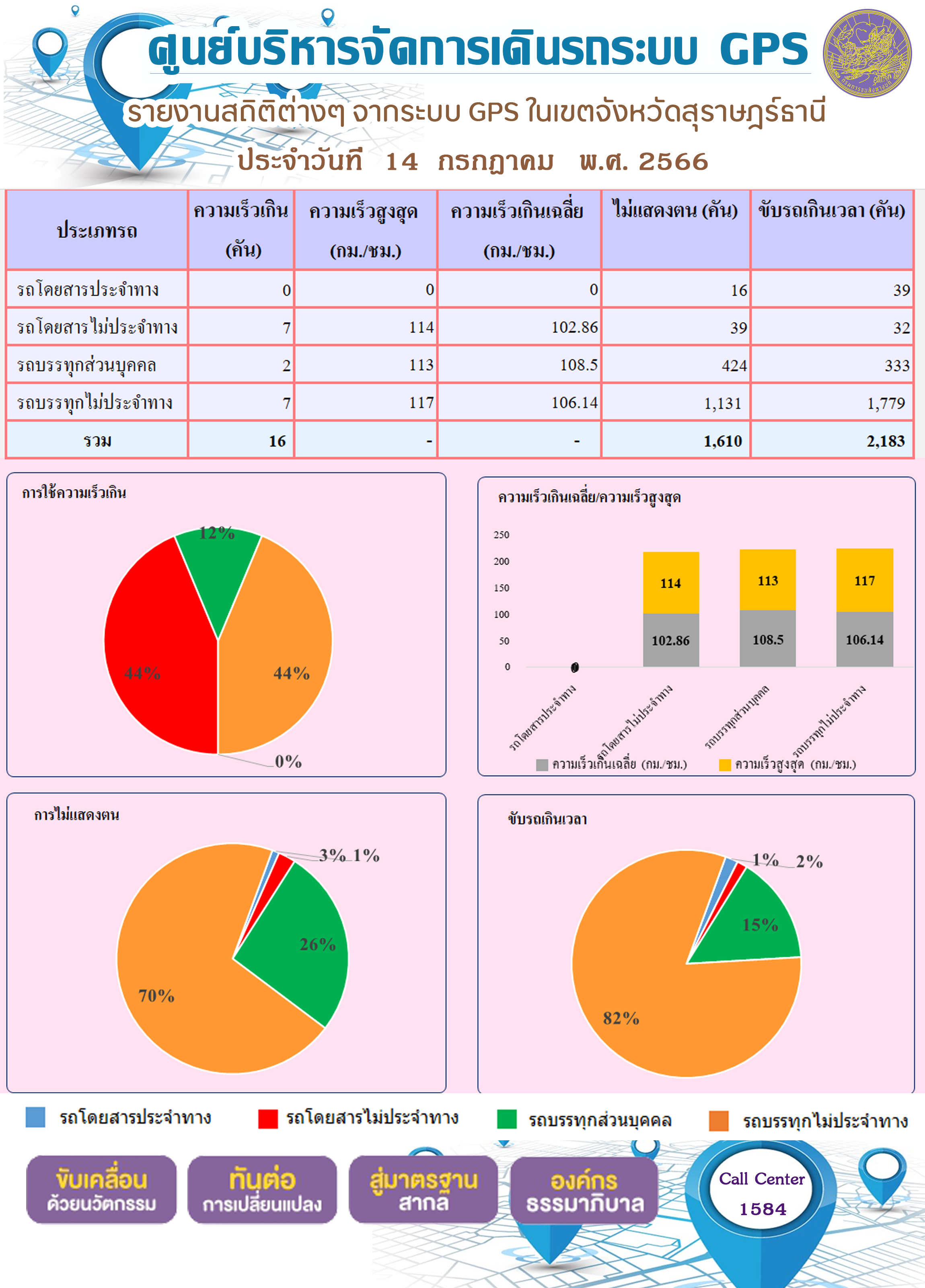 รายงานสถิติต่างๆ จากระบบ GPS ในเขตจังหวัดสุราษฎร์ธานี ระหว่างวันที่ 14 กรกฏาคม 2566