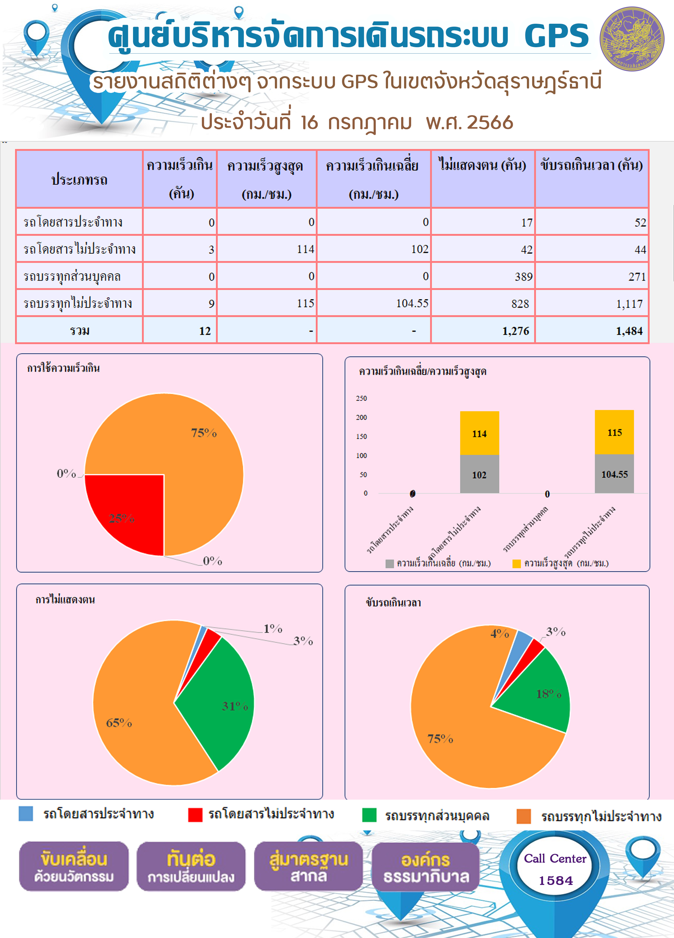 รายงานสถิติต่างๆ จากระบบ GPS ในเขตจังหวัดสุราษฎร์ธานี ระหว่างวันที่ 16 กรกฏาคม 2566