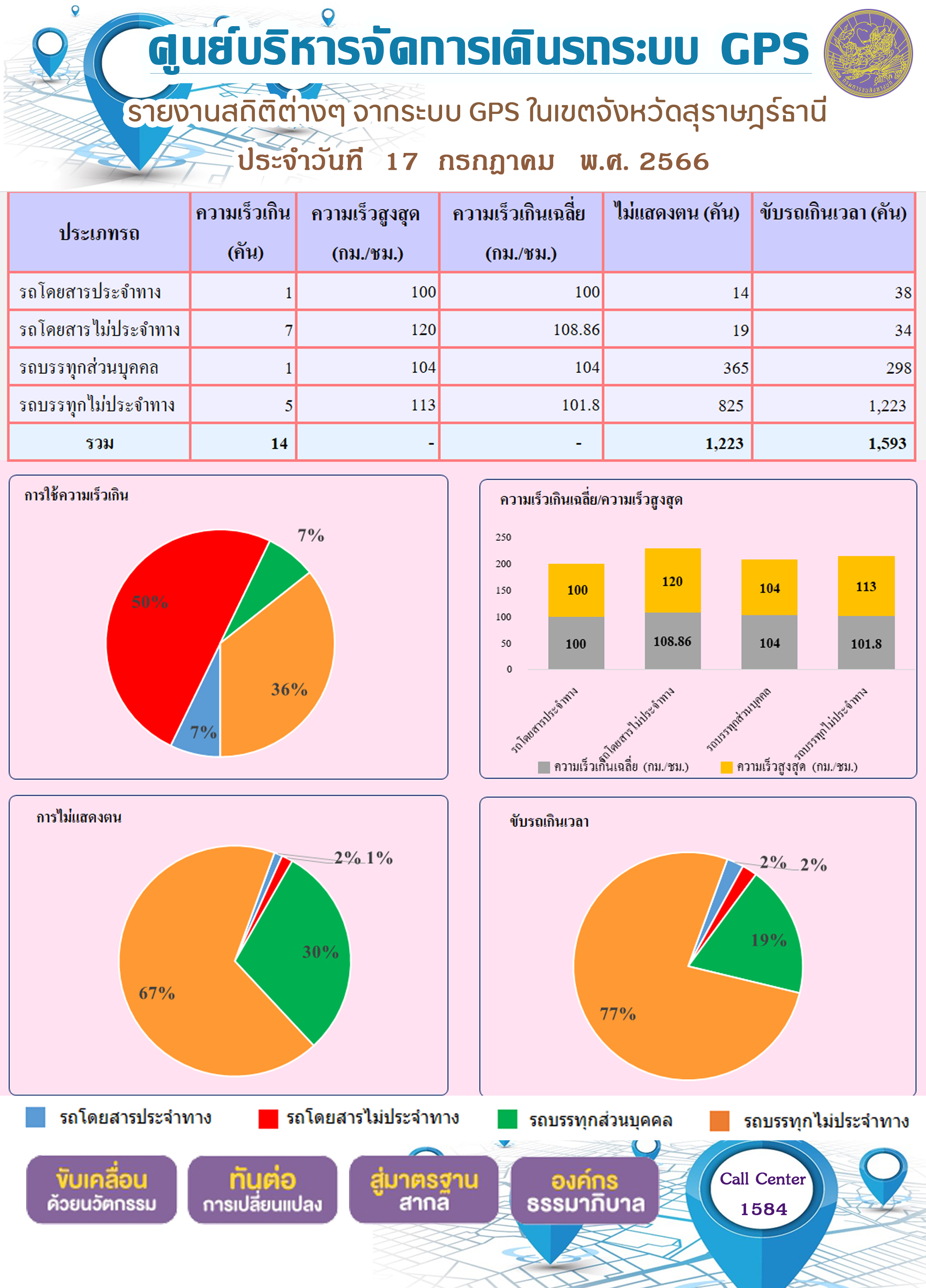 รายงานสถิติต่างๆ จากระบบ GPS ในเขตจังหวัดสุราษฎร์ธานี ระหว่างวันที่ 17 กรกฏาคม 2566