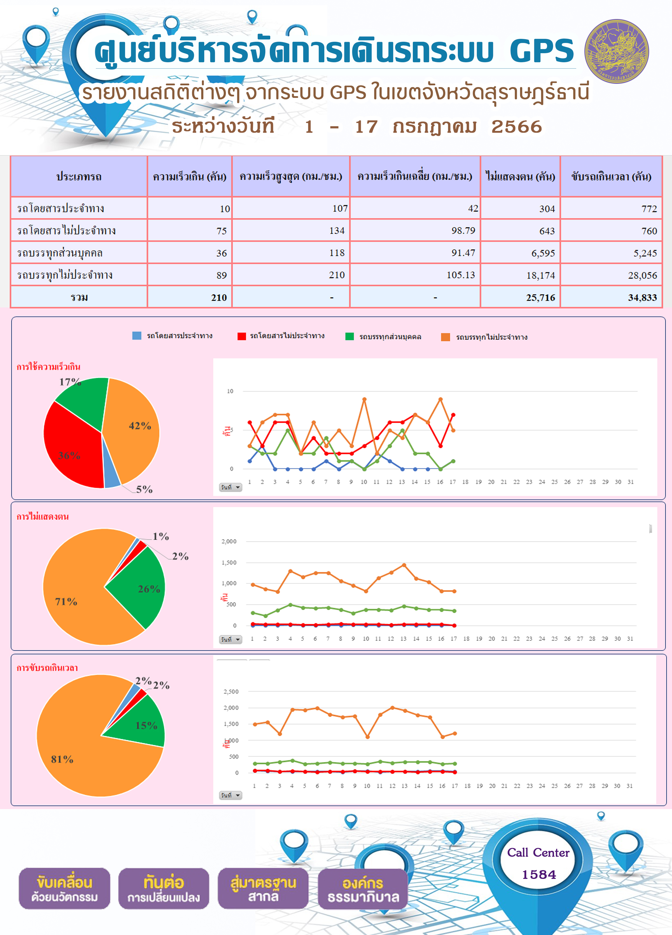 รายงานสถิติต่างๆ จากระบบ GPS ในเขตจังหวัดสุราษฎร์ธานี ระหว่างวันที่ 1-17 กรกฏาคม 2566
