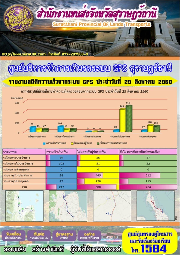 ศูนย์บริหารจัดการเดินระบบ GPS สุราษฏร์ธานี รายงานสถิติความเร็วจากระบบ GPS ประจำวันที่ 25 สิงหาคม 2560