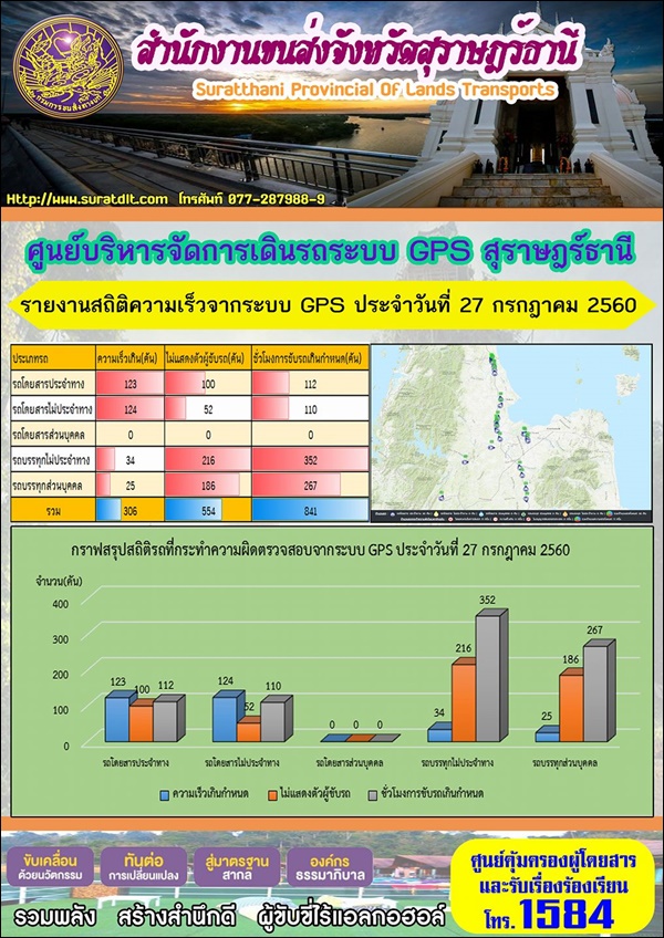 ศูนย์บริหารจัดการเดินระบบ GPS สุราษฏร์ธานี รายงานสถิติความเร็วจากระบบ GPS ประจำวันที่ 27 สิงหาคม 2560