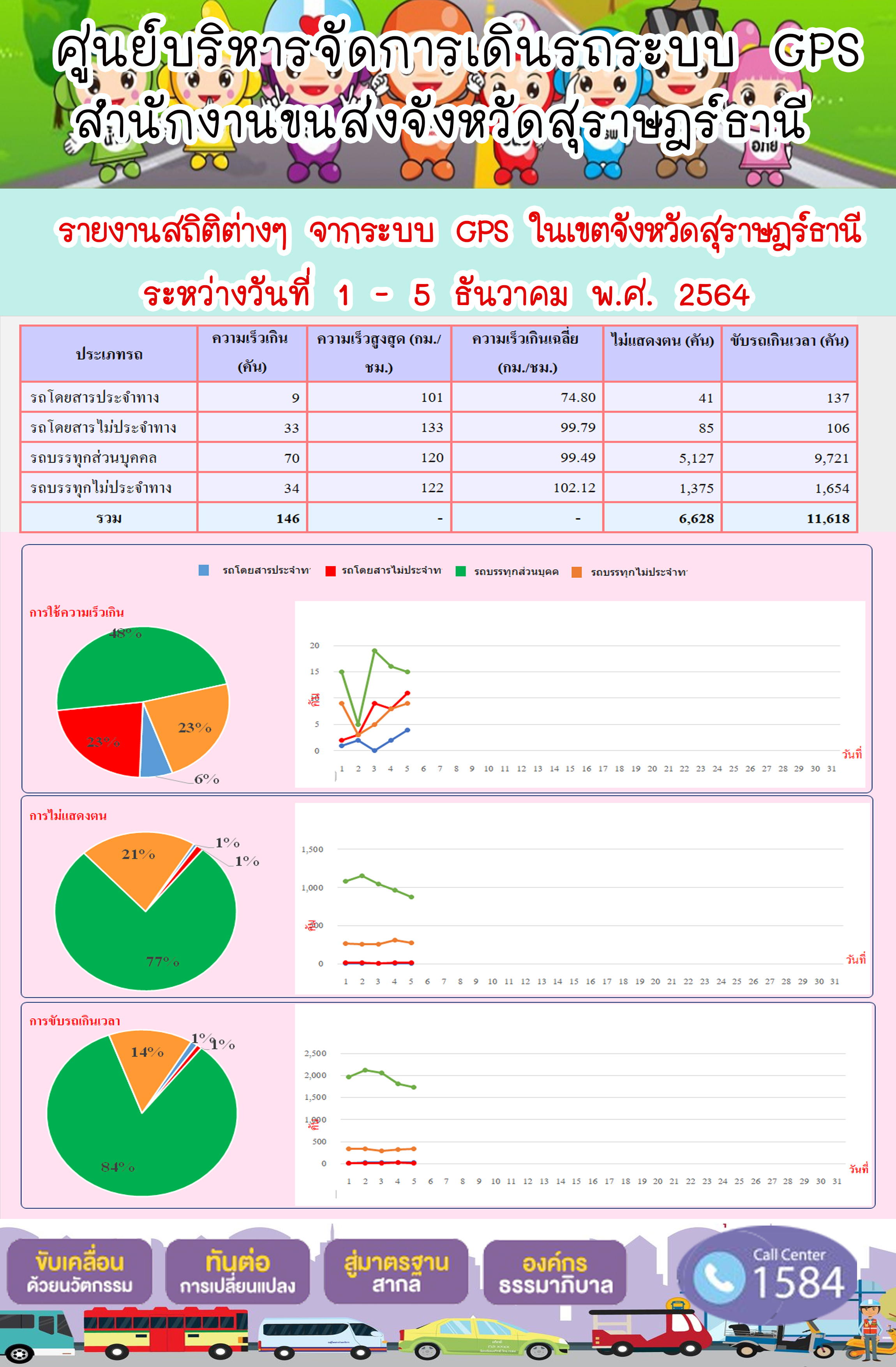 รายงานสถิติต่างๆจากระบบ GPS ในเขตจังหวัดสุราษฎร์ธานี ระหว่างวันที่ 7 ธันวาคม 2564